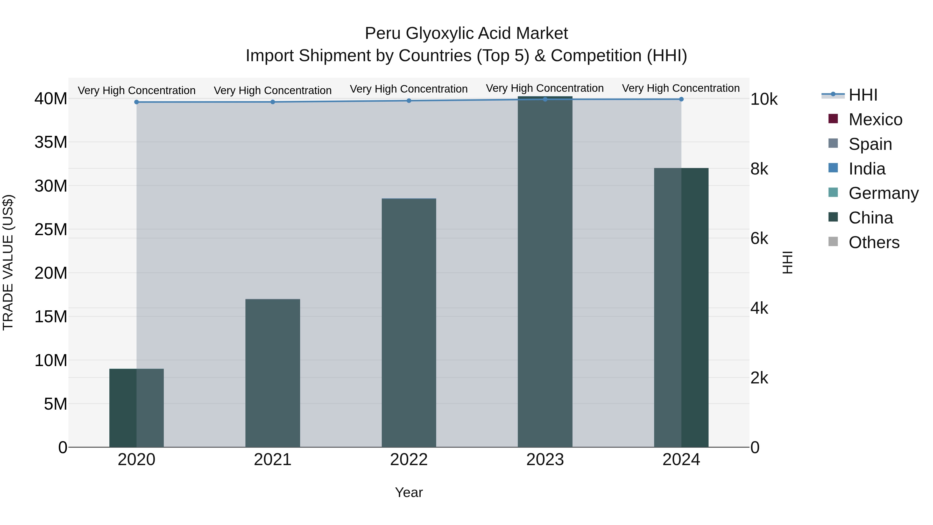 Peru Glyoxylic Acid Market Top 5 Importing Countries and Market Competition (HHI) Analysis