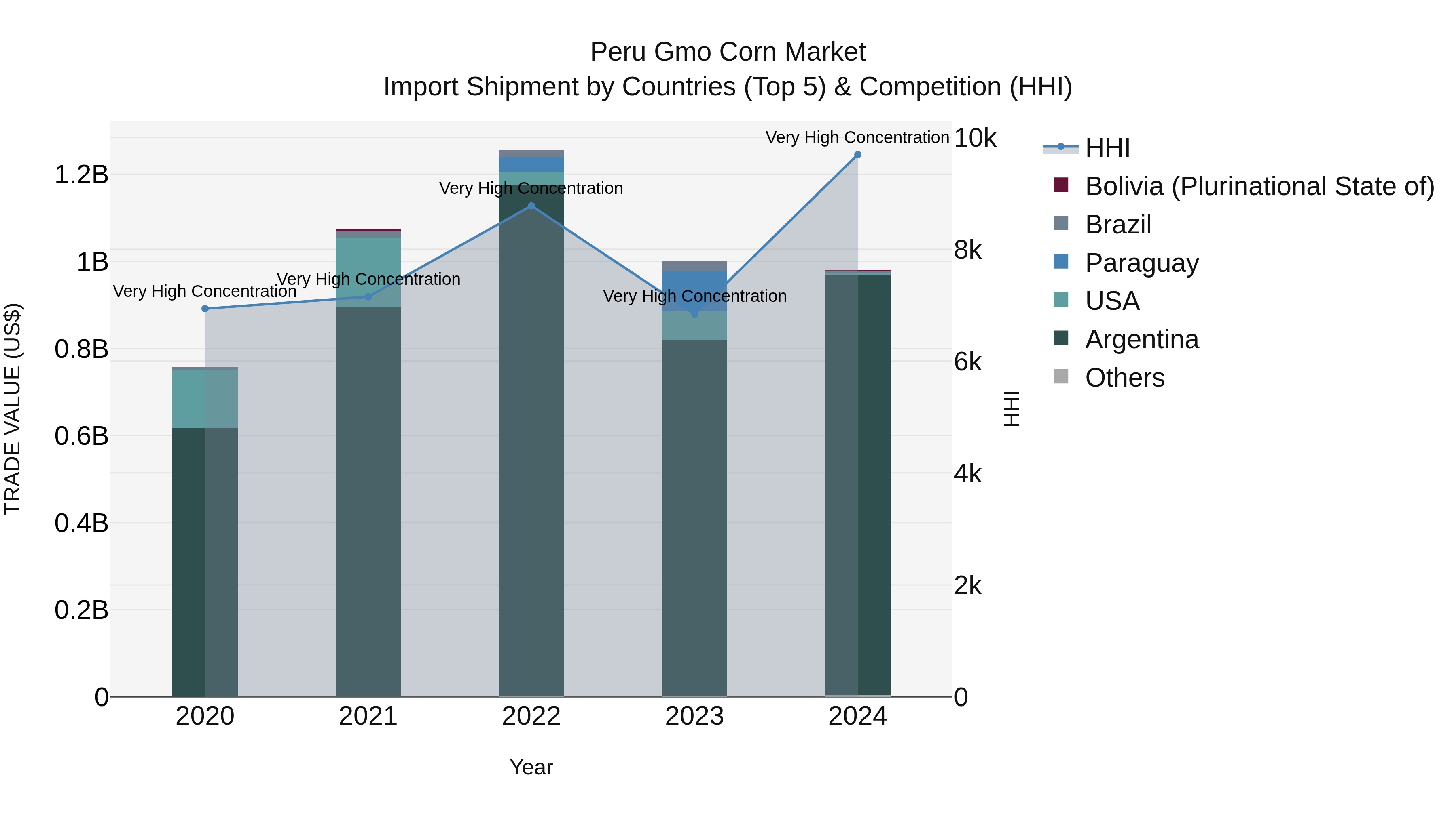 Peru Gmo Corn Market Top 5 Importing Countries and Market Competition (HHI) Analysis