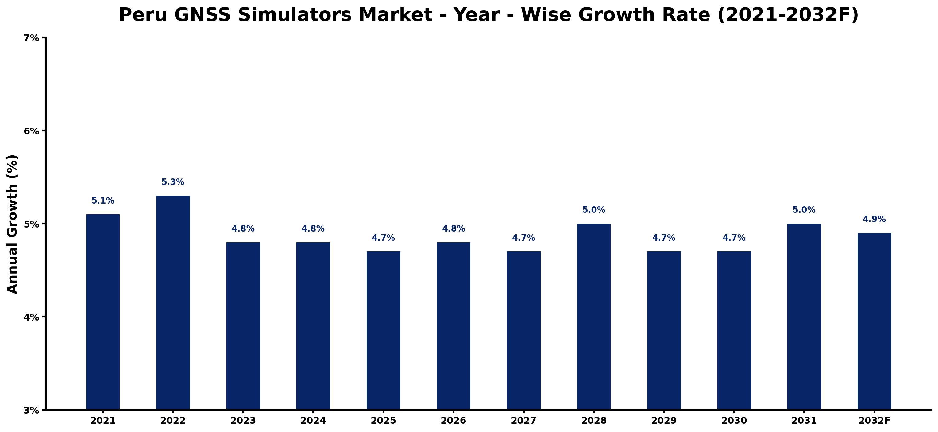Peru GNSS Simulators Market Year-wise Growth Rate and Key Drivers