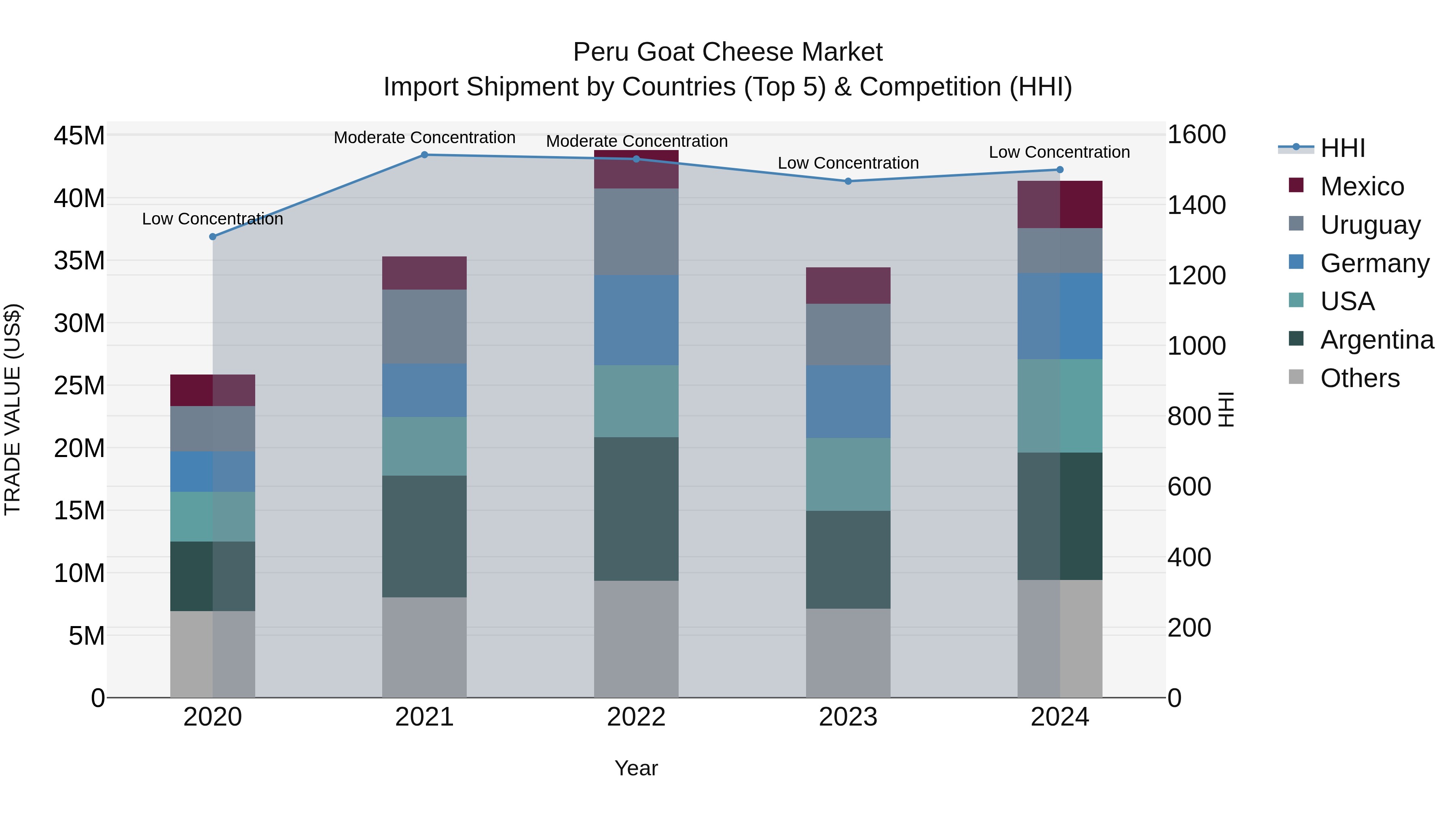 Peru Goat Cheese Market Top 5 Importing Countries and Market Competition (HHI) Analysis