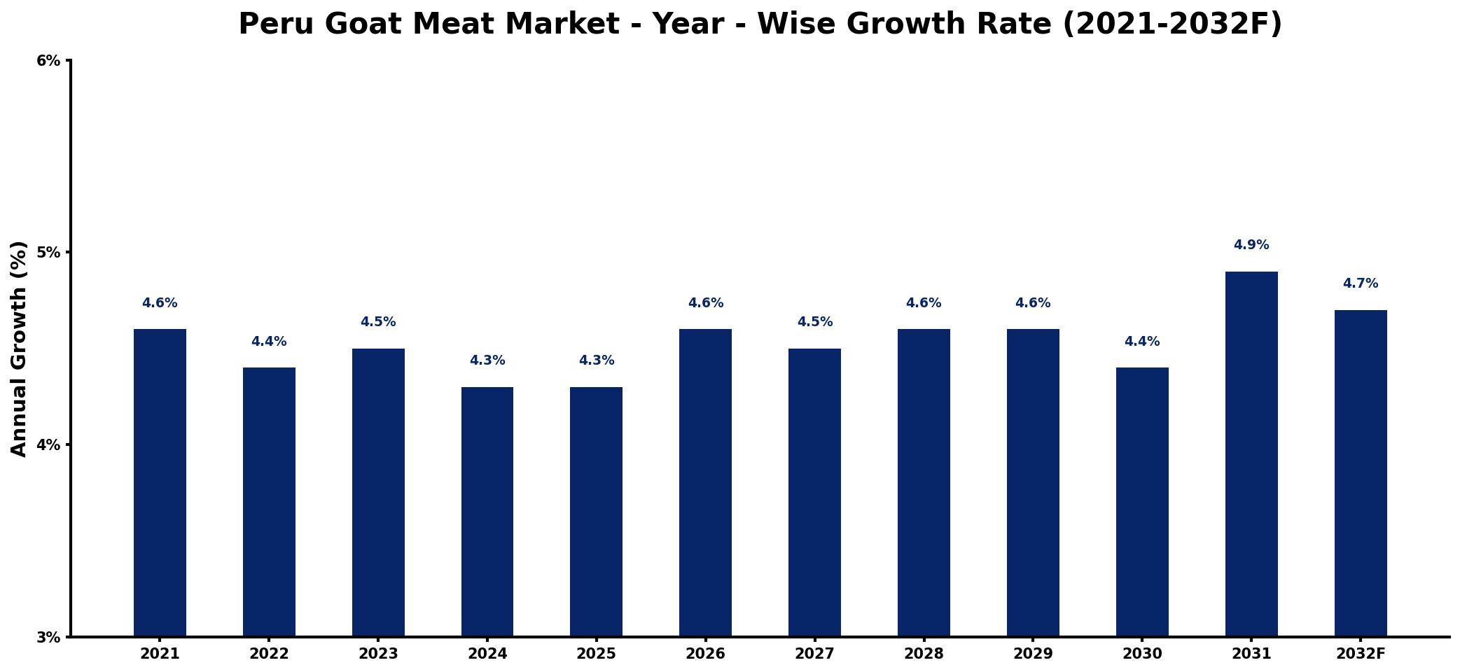 Peru Goat Meat Market Year-wise Growth Rate and Key Drivers