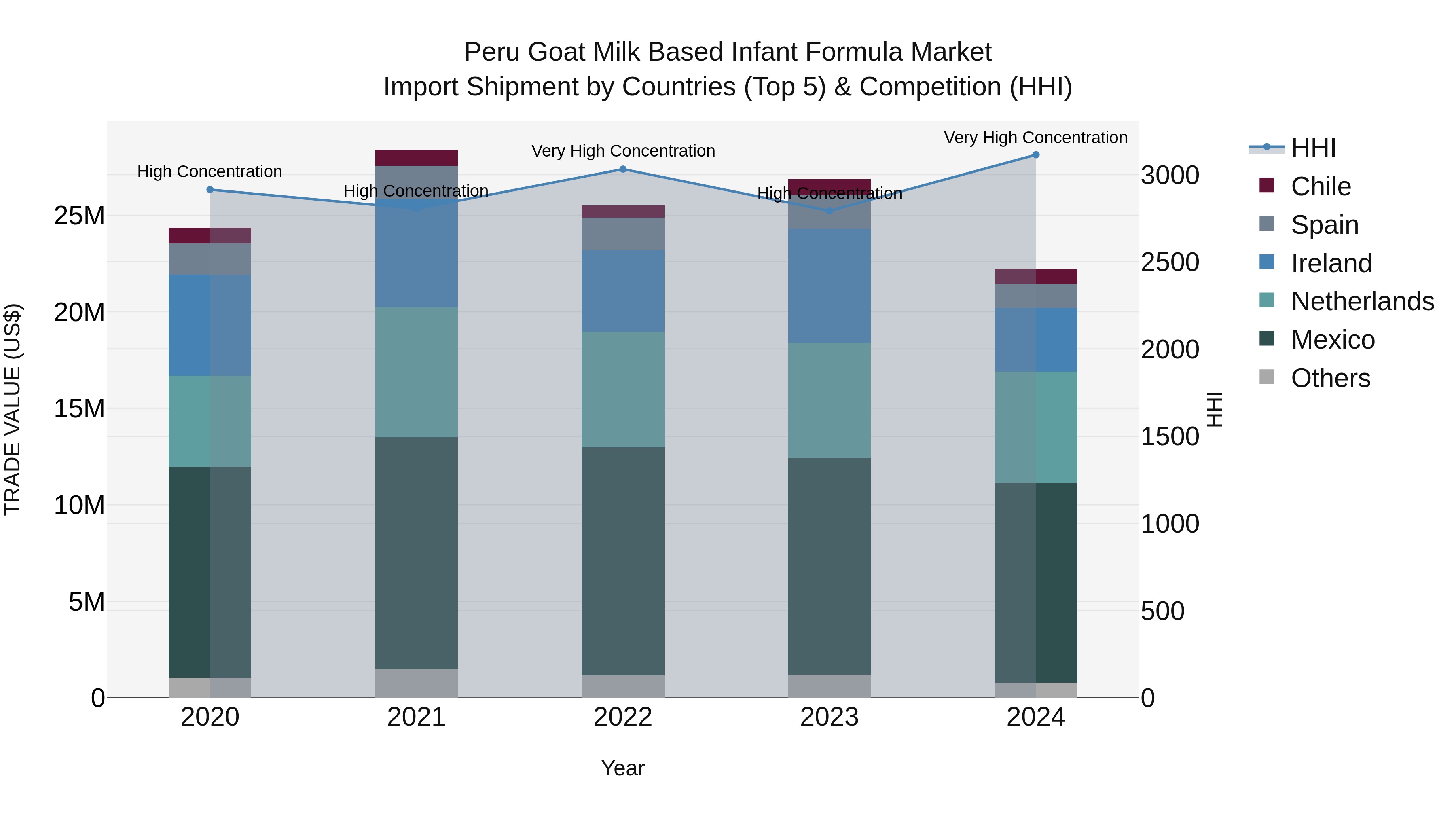 Peru Goat Milk Based Infant Formula Market Top 5 Importing Countries and Market Competition (HHI) Analysis