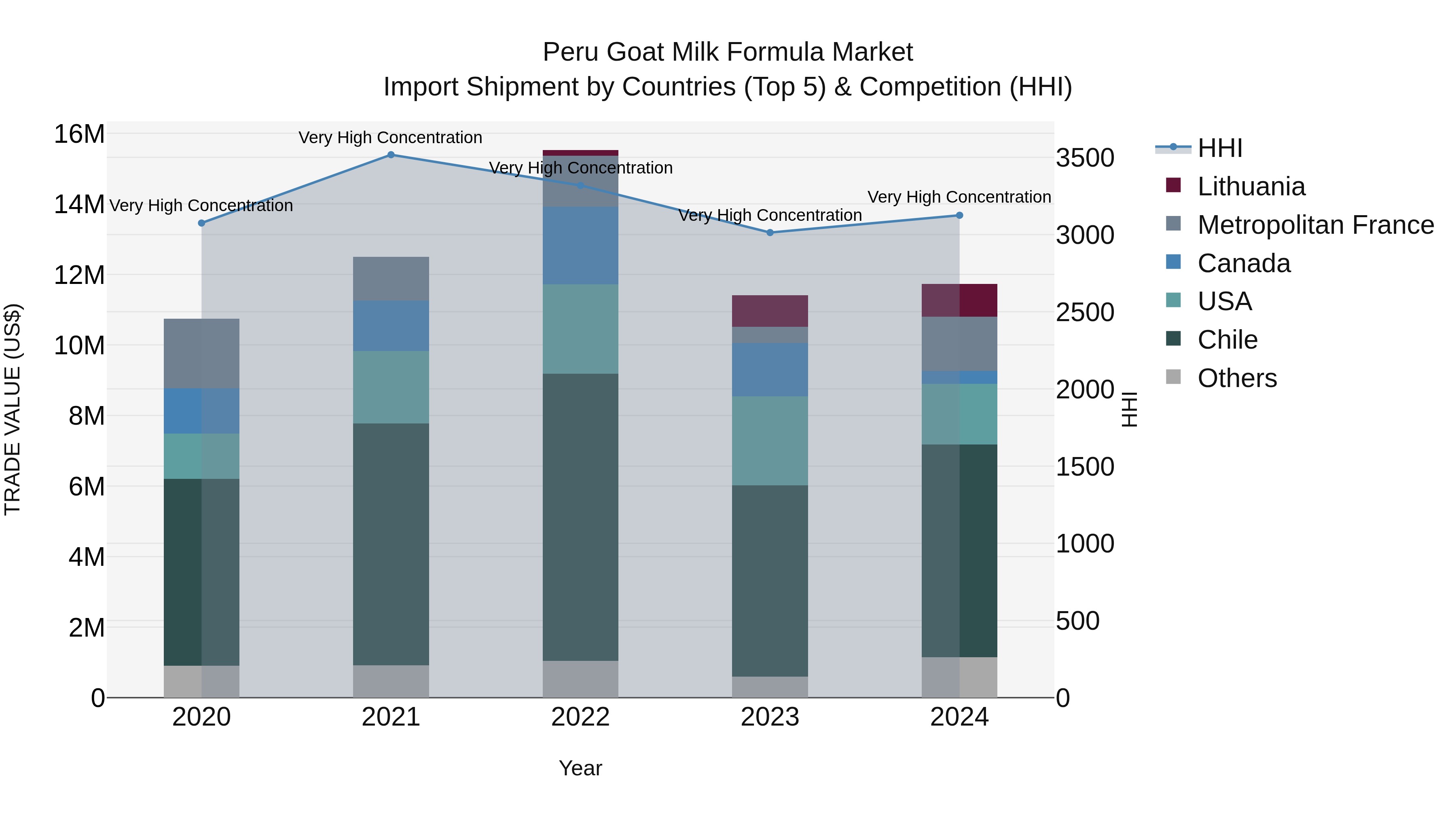Peru Goat Milk Formula Market Top 5 Importing Countries and Market Competition (HHI) Analysis
