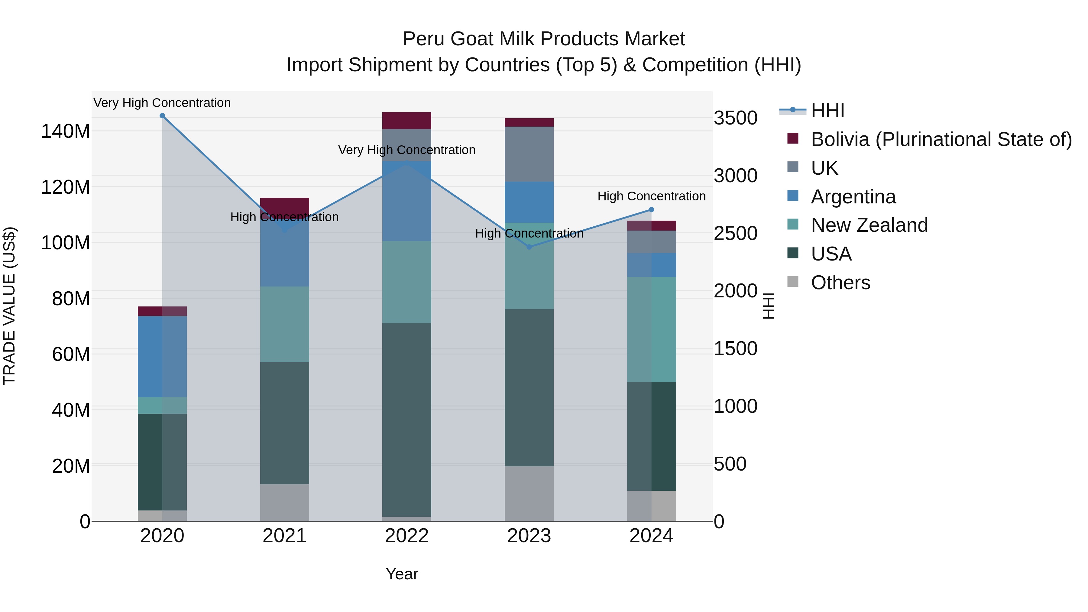 Peru Goat Milk Products Market Top 5 Importing Countries and Market Competition (HHI) Analysis