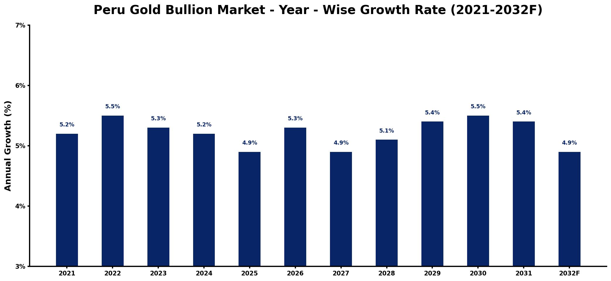 Peru Gold Bullion Market Year-wise Growth Rate and Key Drivers