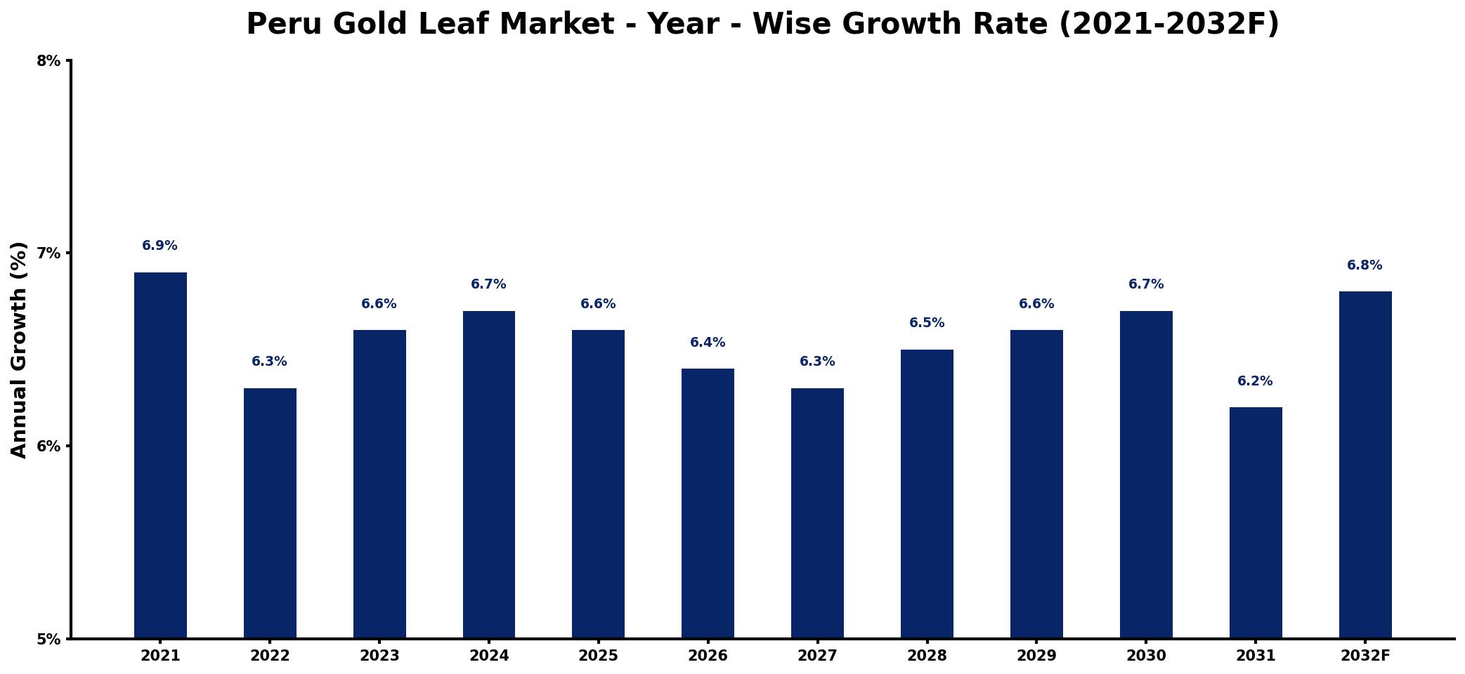 Peru Gold Leaf Market Year-wise Growth Rate and Key Drivers
