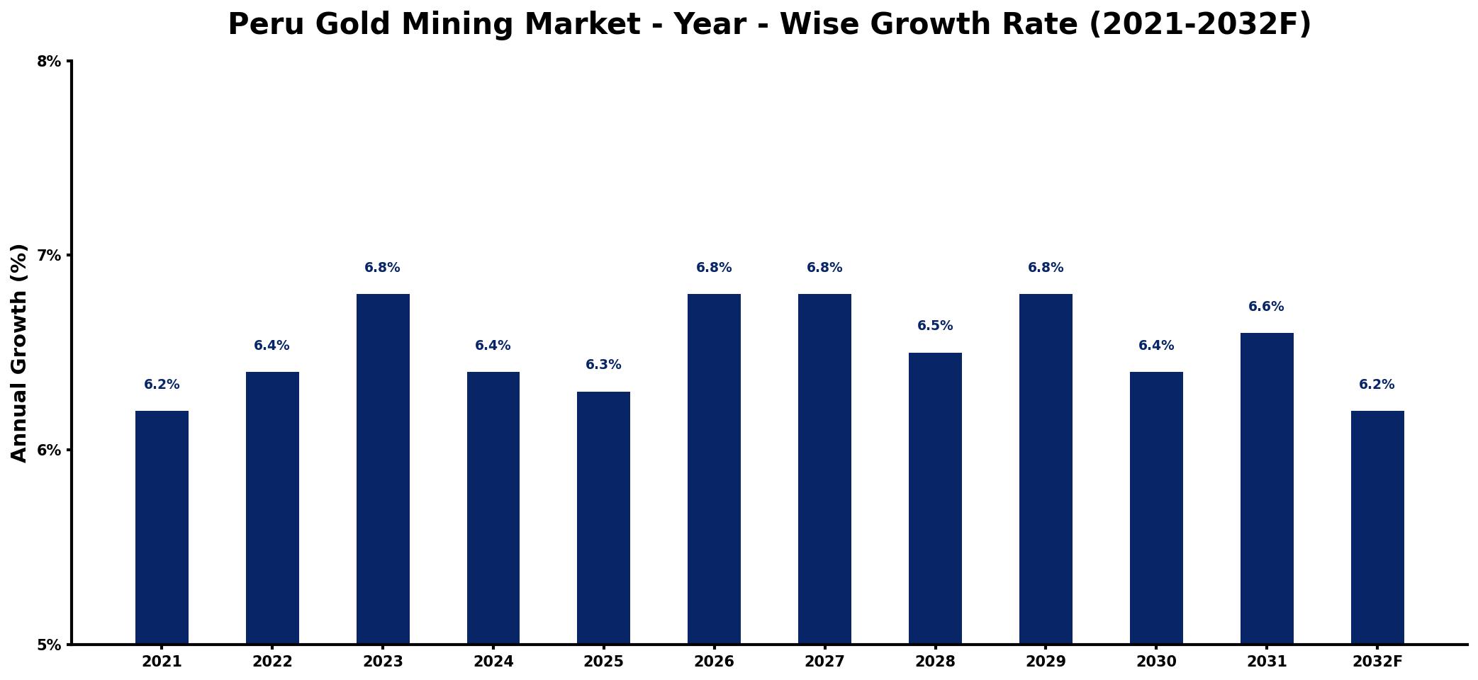 Peru Gold Mining Market Year-wise Growth Rate and Key Drivers