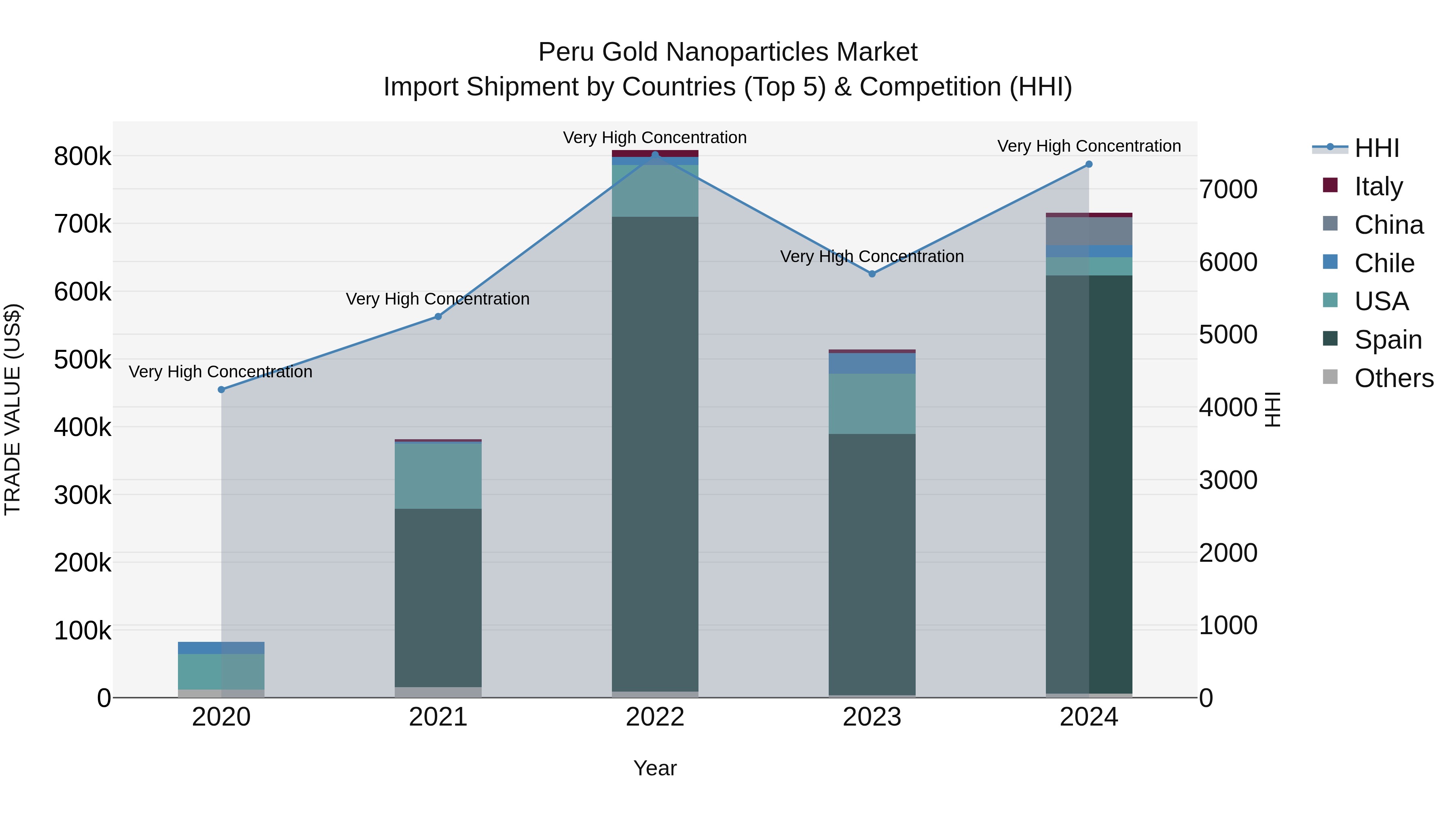 Peru Gold Nanoparticles Market Top 5 Importing Countries and Market Competition (HHI) Analysis