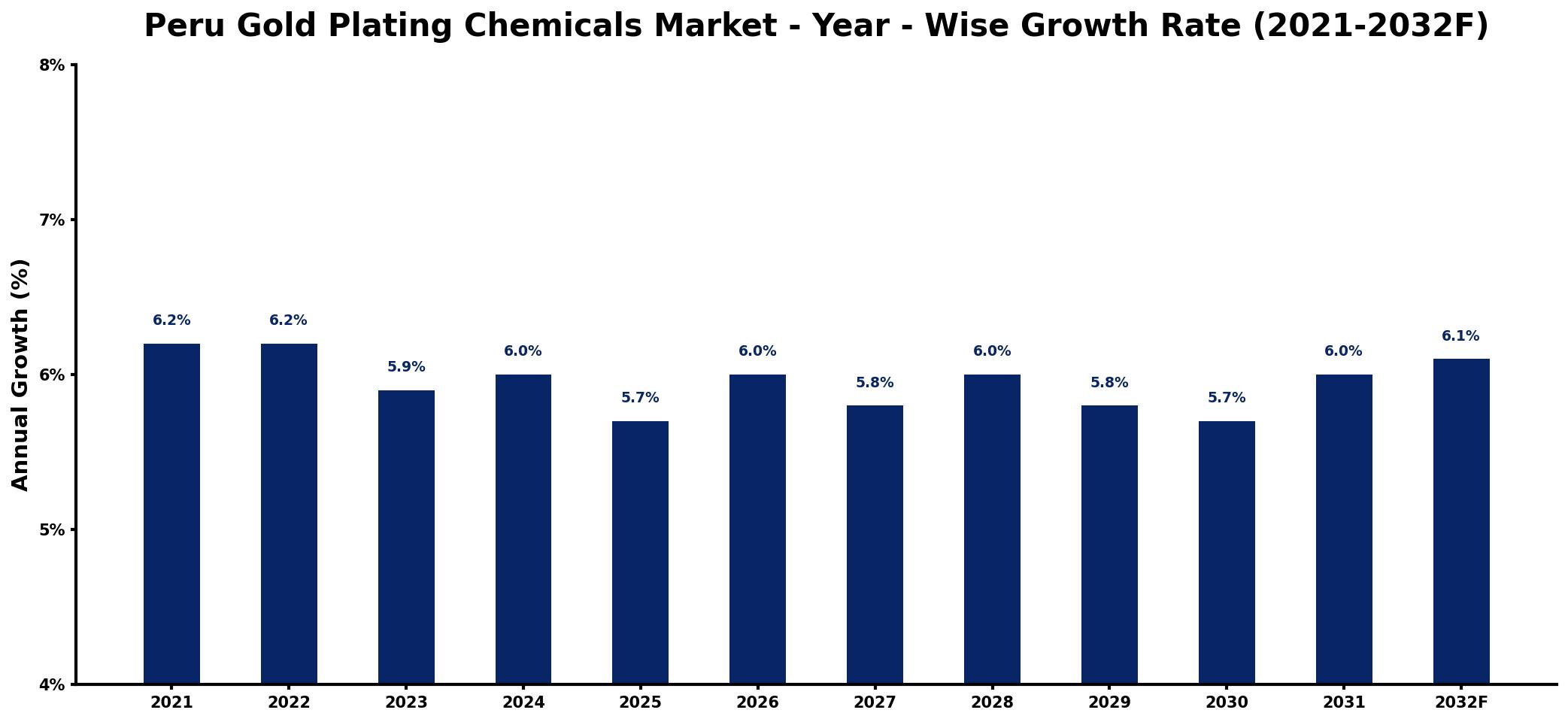 Peru Gold Plating Chemicals Market Year-wise Growth Rate and Key Drivers