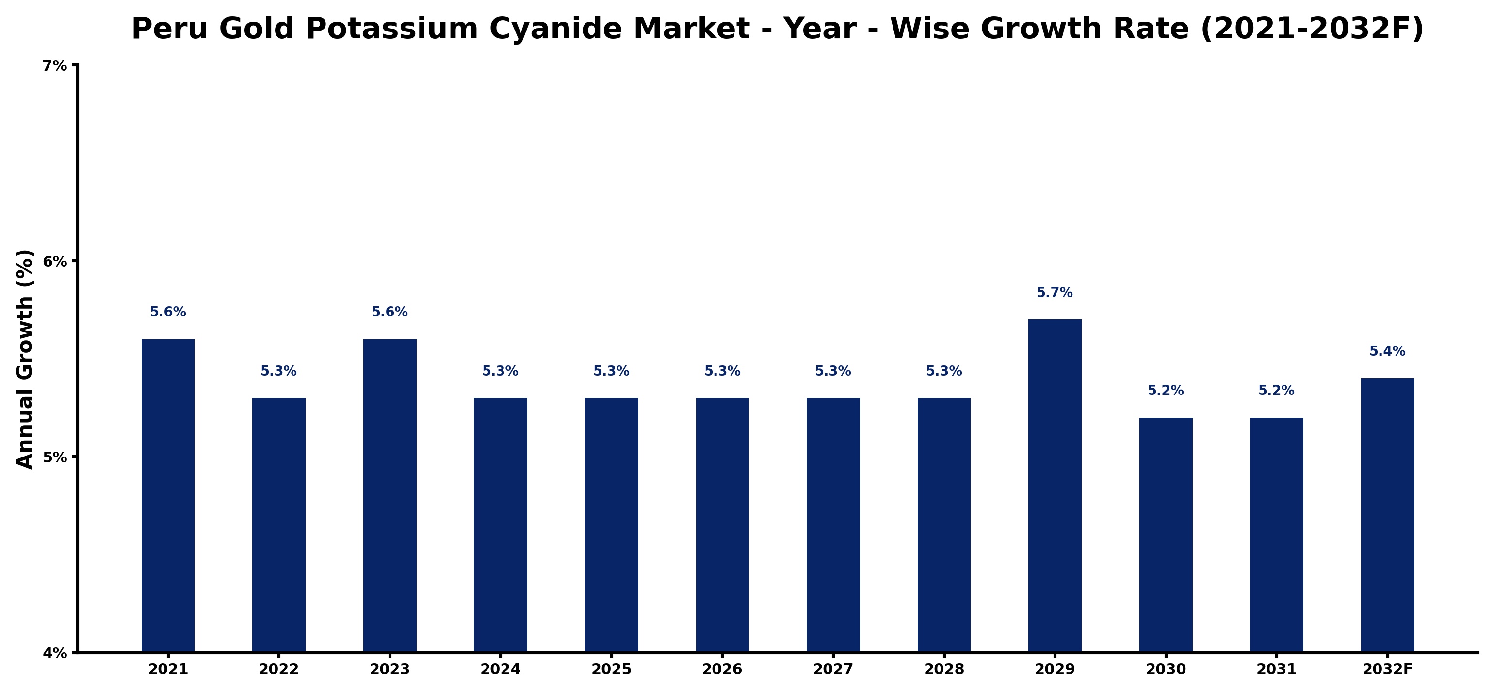 Peru Gold Potassium Cyanide Market Year-wise Growth Rate and Key Drivers