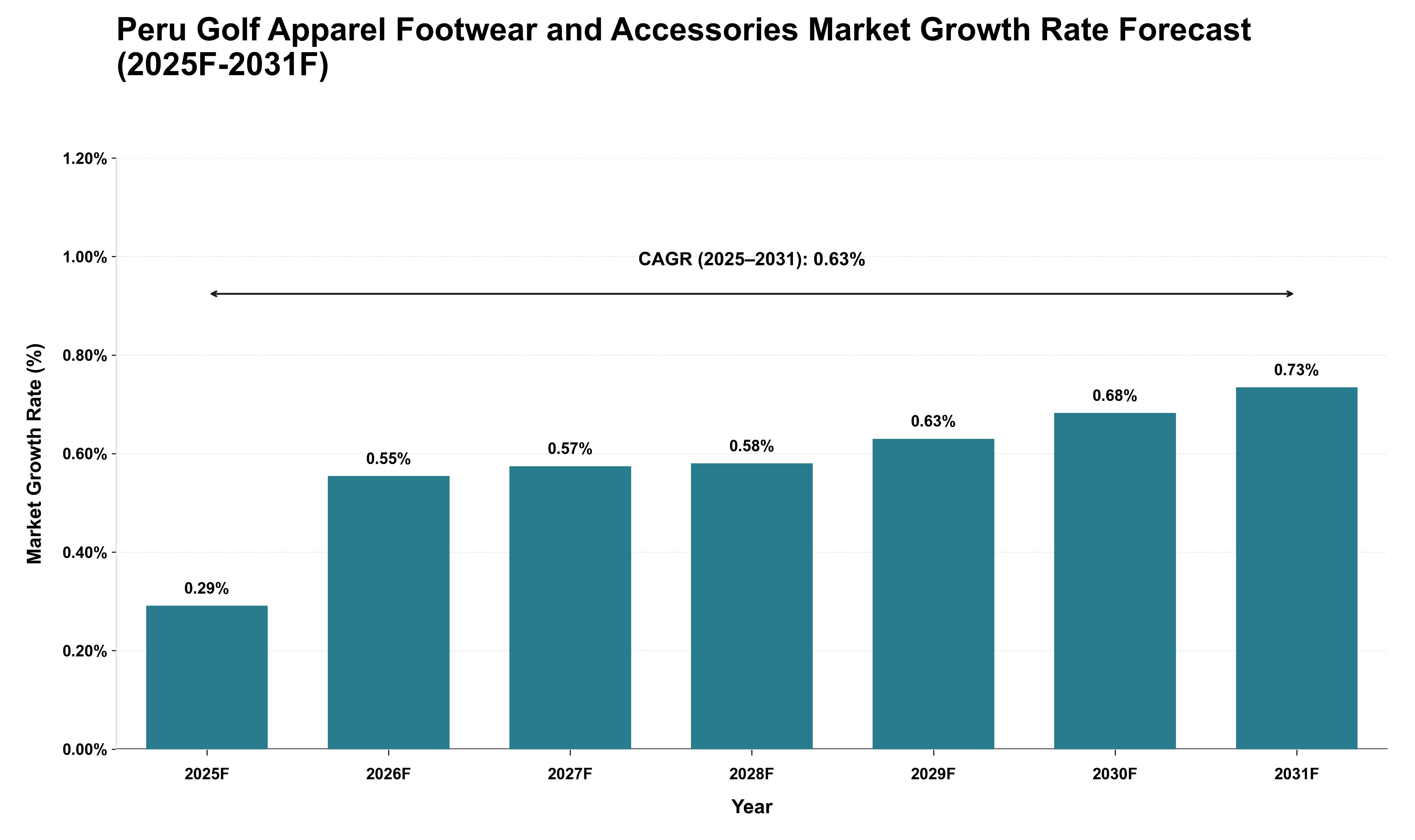 Peru Golf Apparel Footwear and Accessories Market Growth Rate Analysis (2025 - 2031)