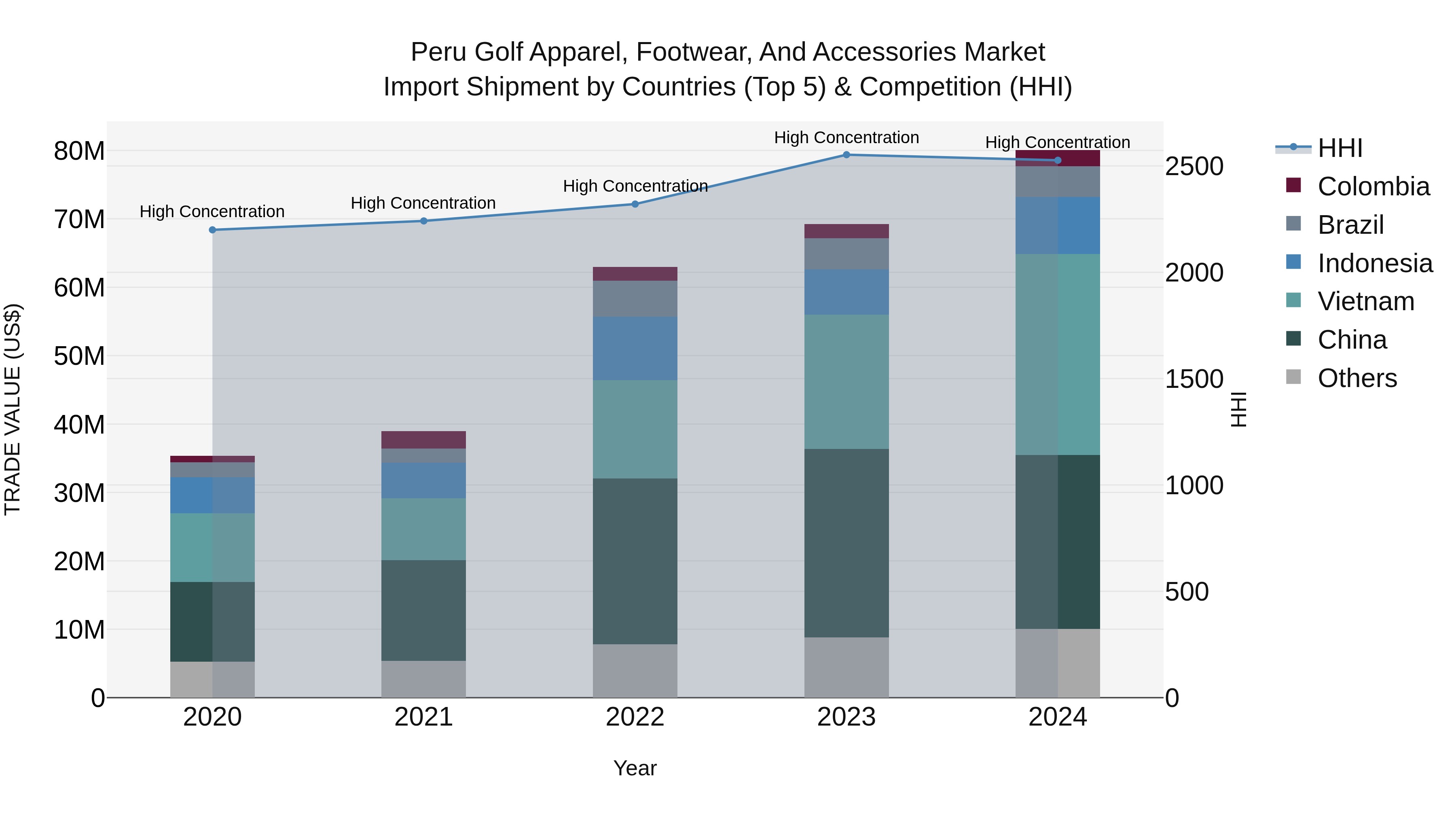 Peru Golf Apparel Footwear And Accessories Market Top 5 Importing Countries and Market Competition (HHI) Analysis