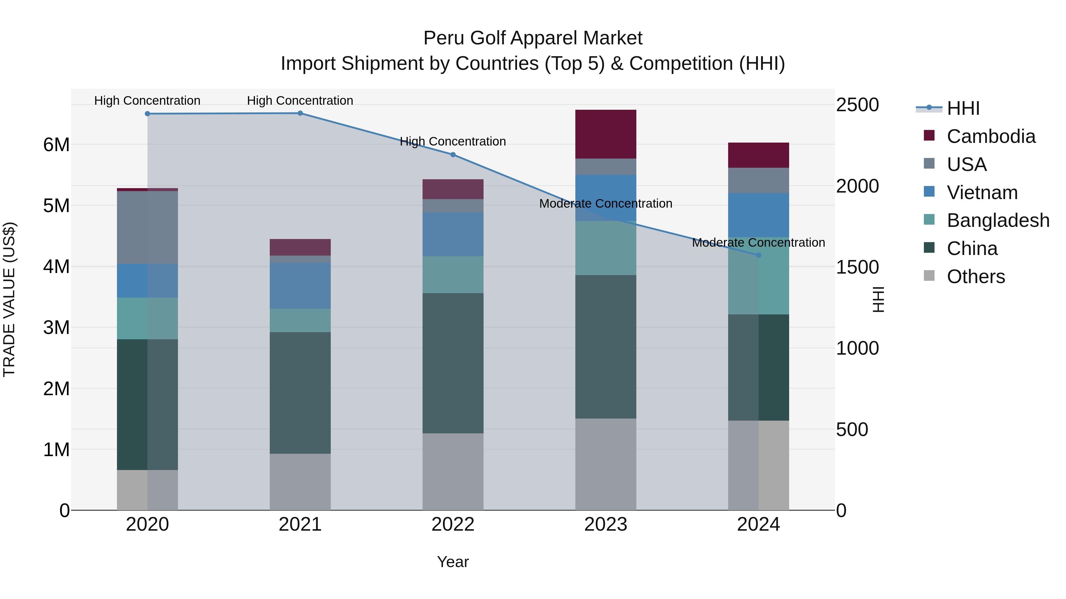 Peru Golf Apparel Market Top 5 Importing Countries and Market Competition (HHI) Analysis