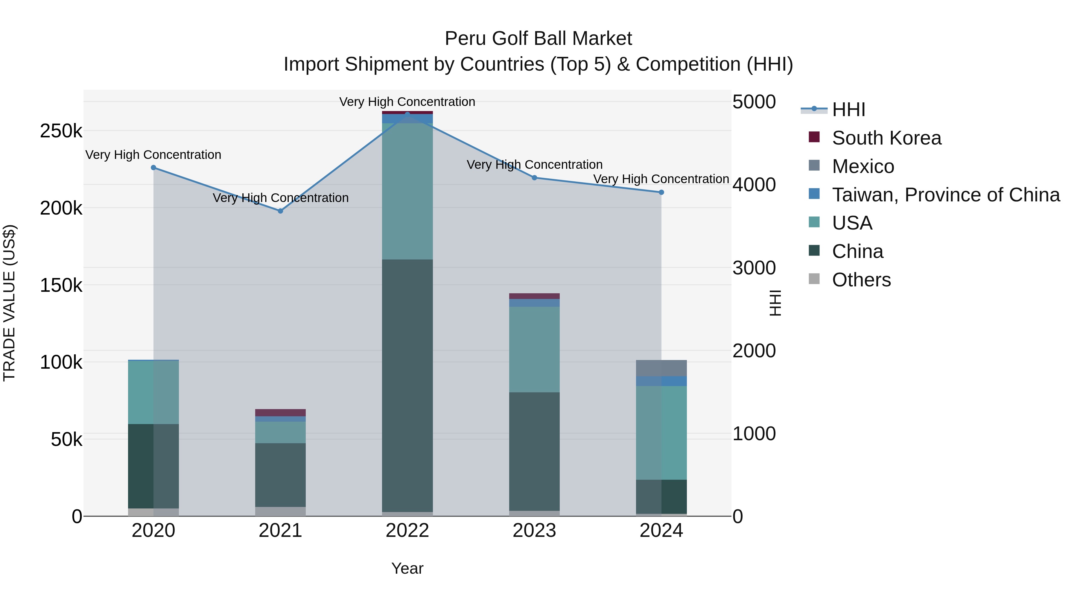 Peru Golf Ball Market Top 5 Importing Countries and Market Competition (HHI) Analysis