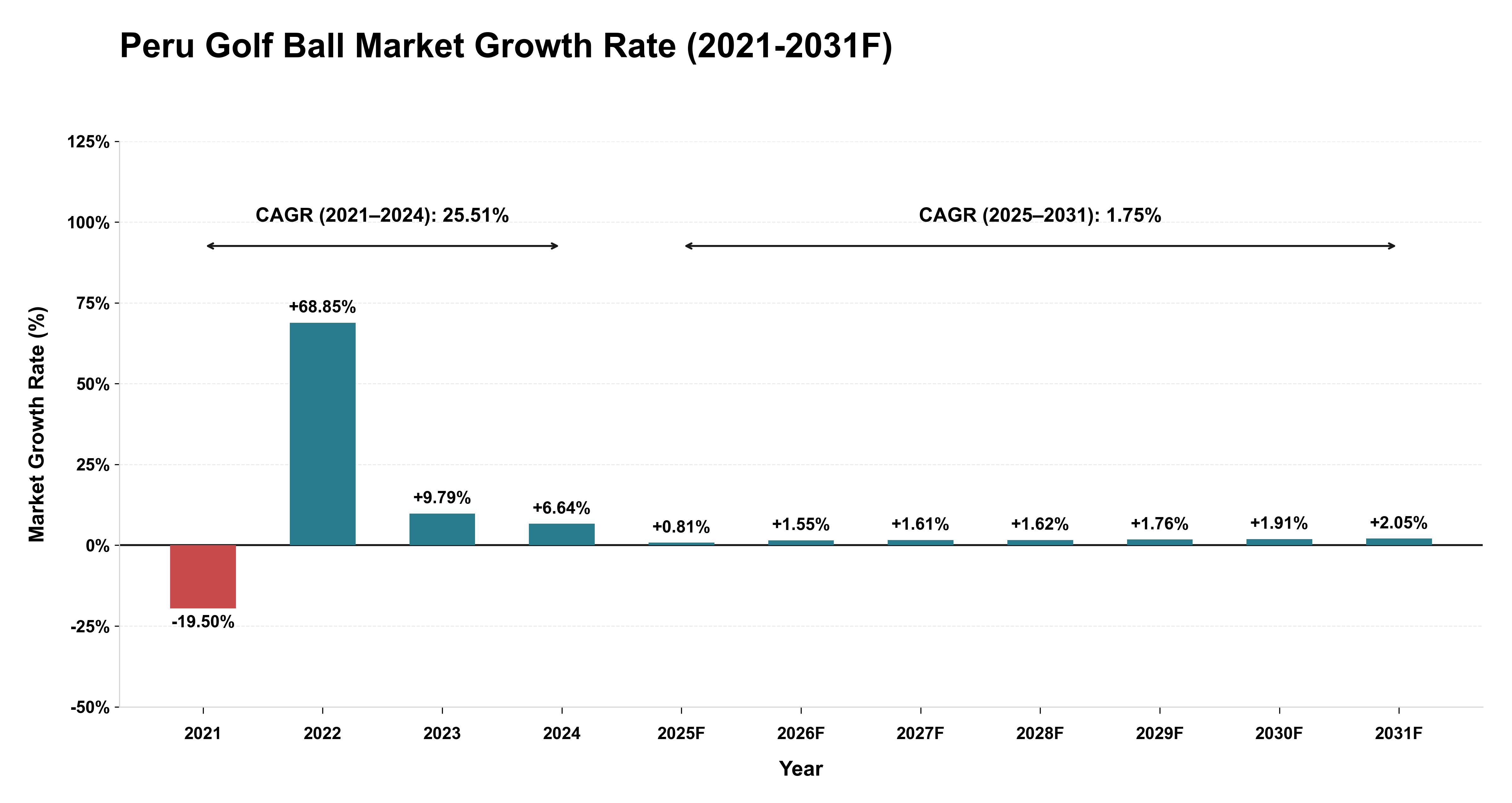 Peru Golf Ball Market Year-wise Growth Rate (2021-2031F)