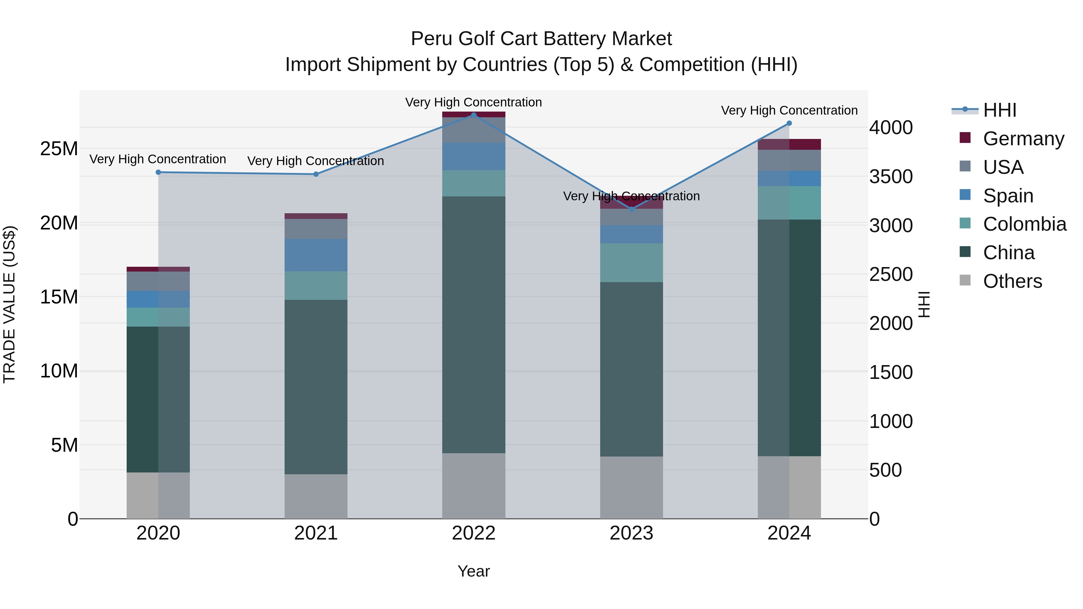 Peru Golf Cart Battery Market Top 5 Importing Countries and Market Competition (HHI) Analysis