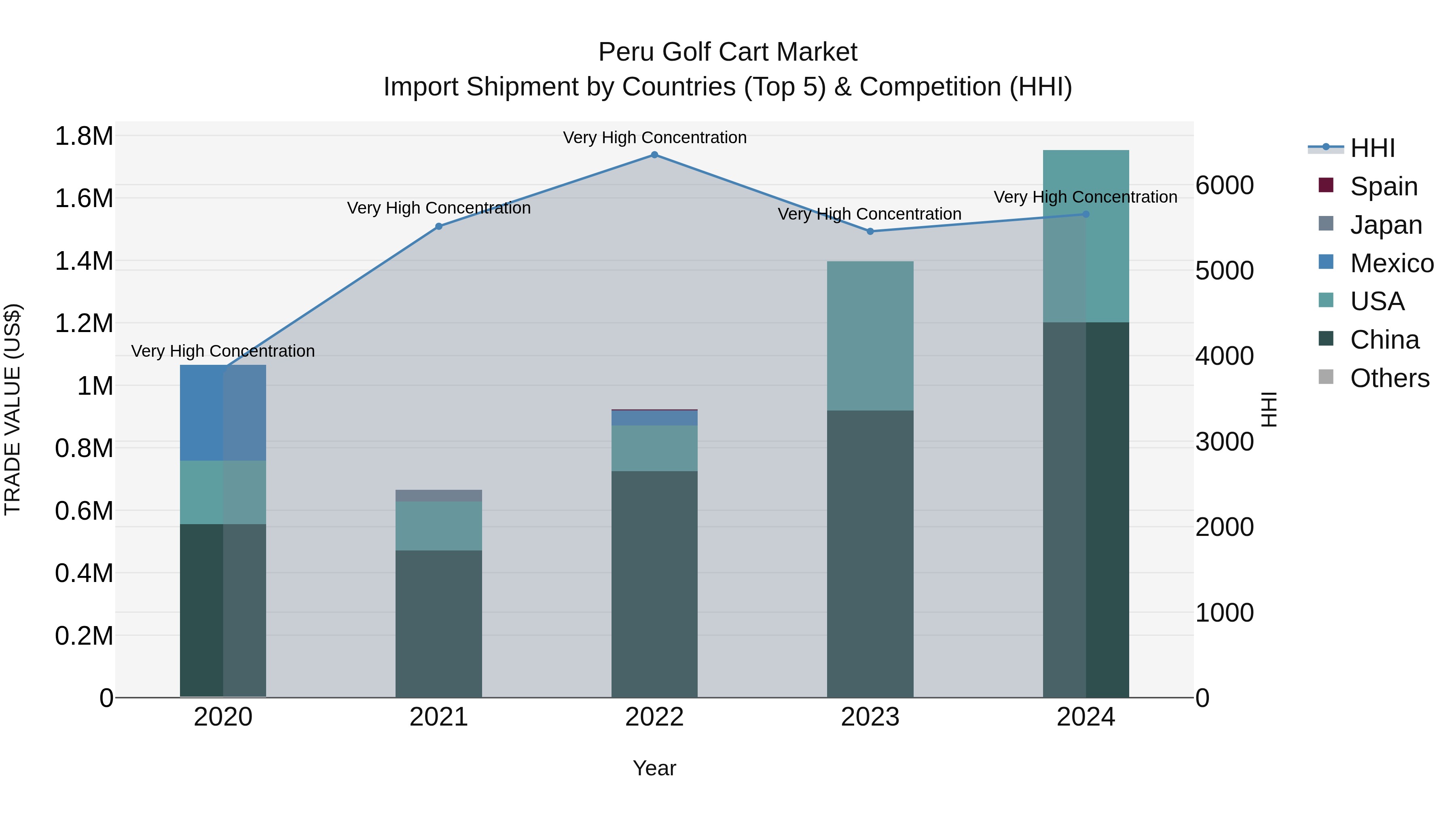 Peru Golf Cart Market Top 5 Importing Countries and Market Competition (HHI) Analysis