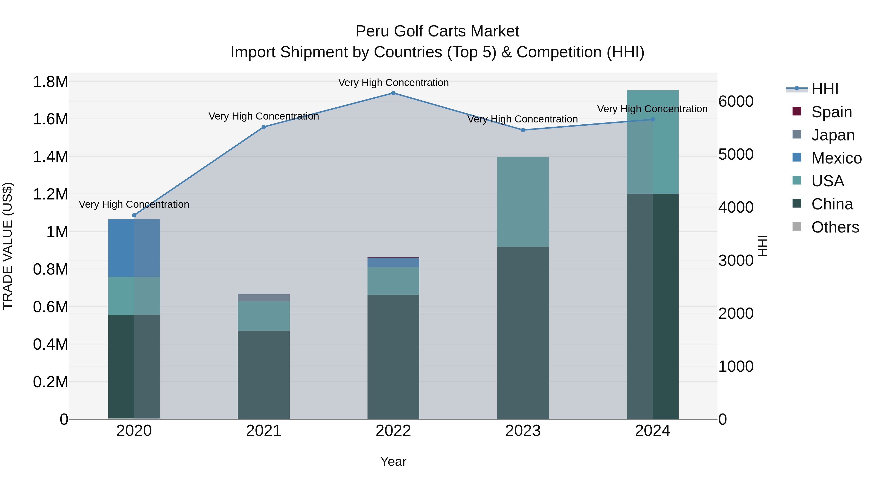Peru Golf Carts Market Top 5 Importing Countries and Market Competition (HHI) Analysis