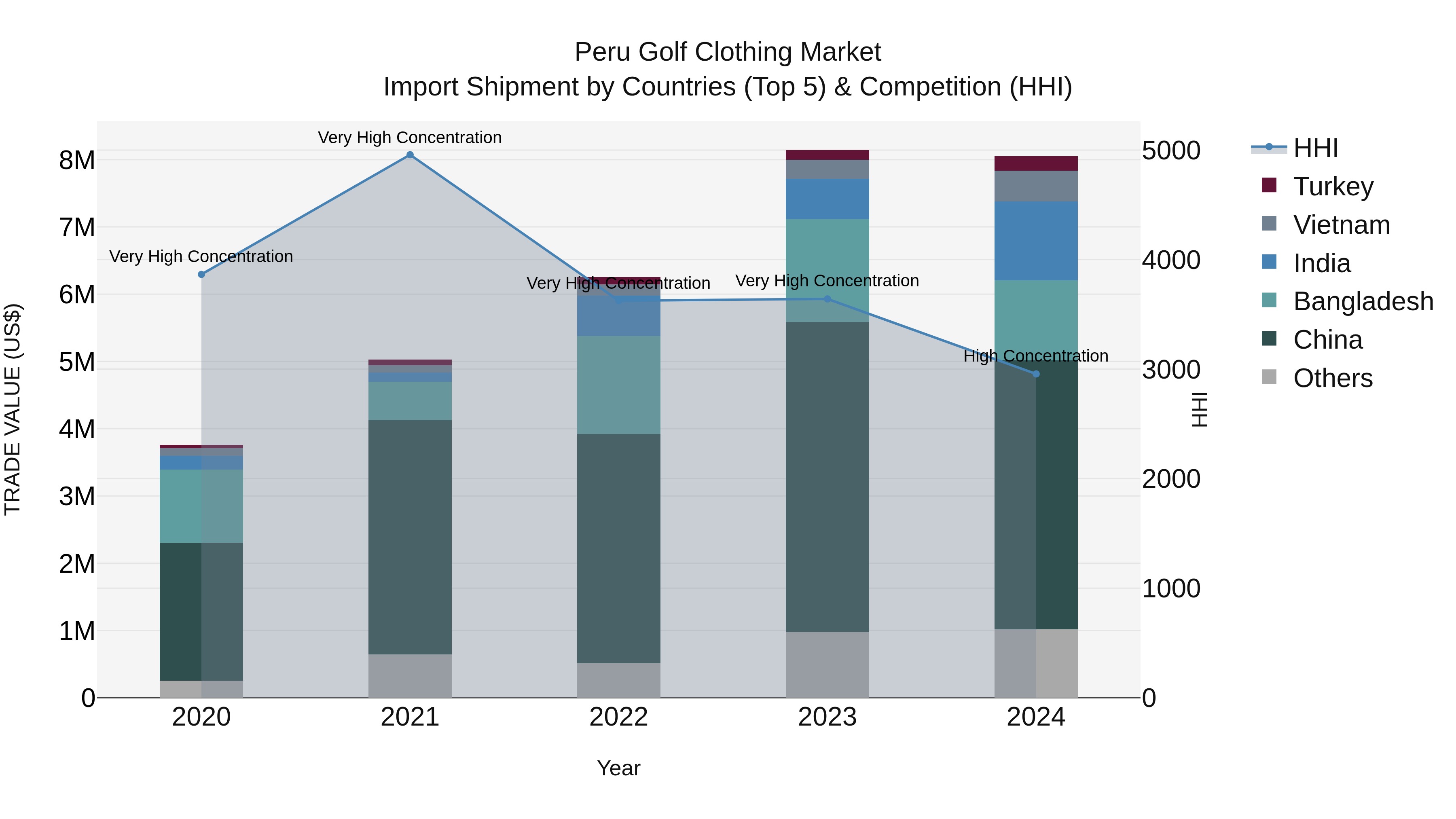 Peru Golf Clothing Market Top 5 Importing Countries and Market Competition (HHI) Analysis