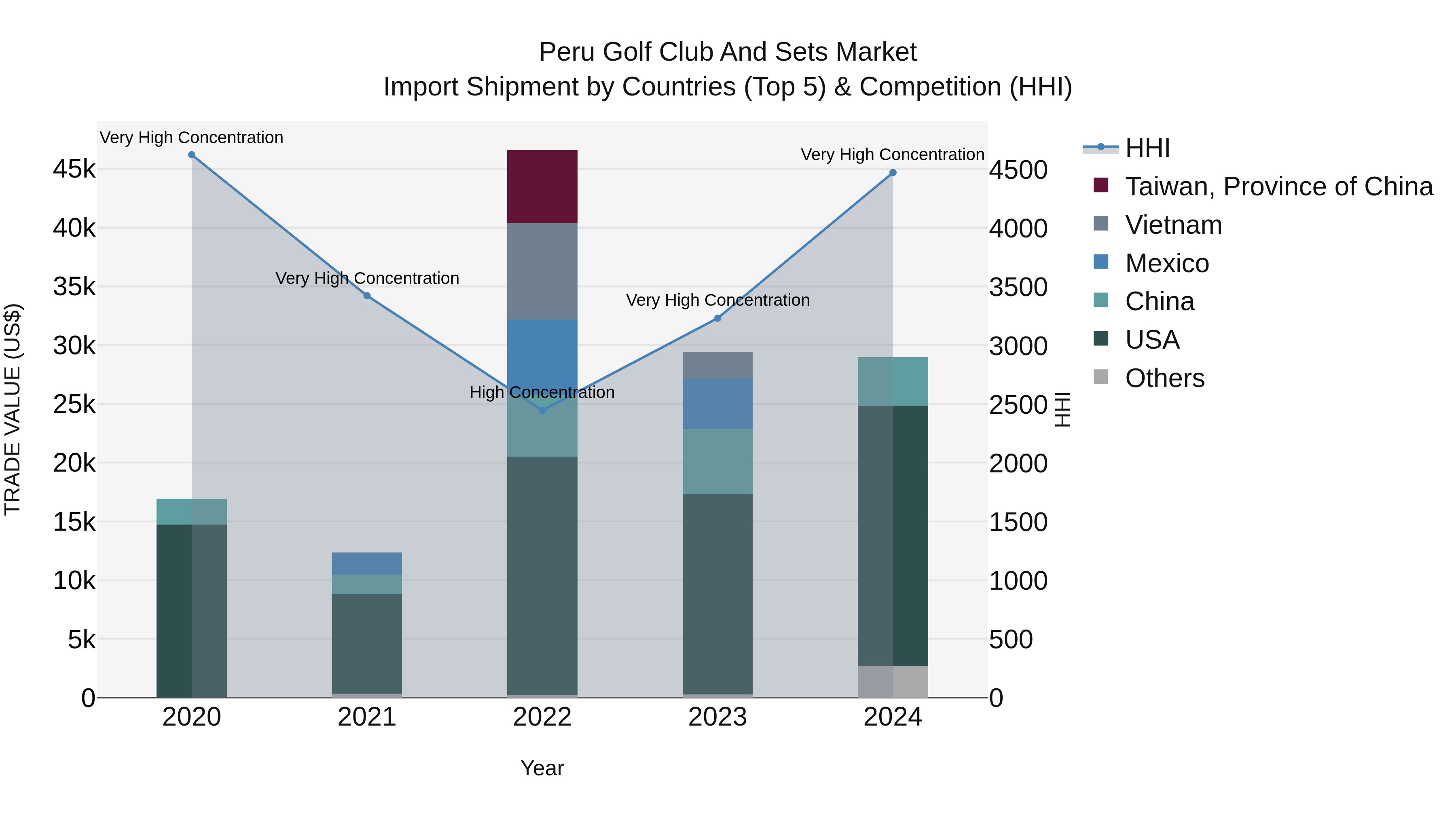 Peru Golf Club And Sets Market Top 5 Importing Countries and Market Competition (HHI) Analysis