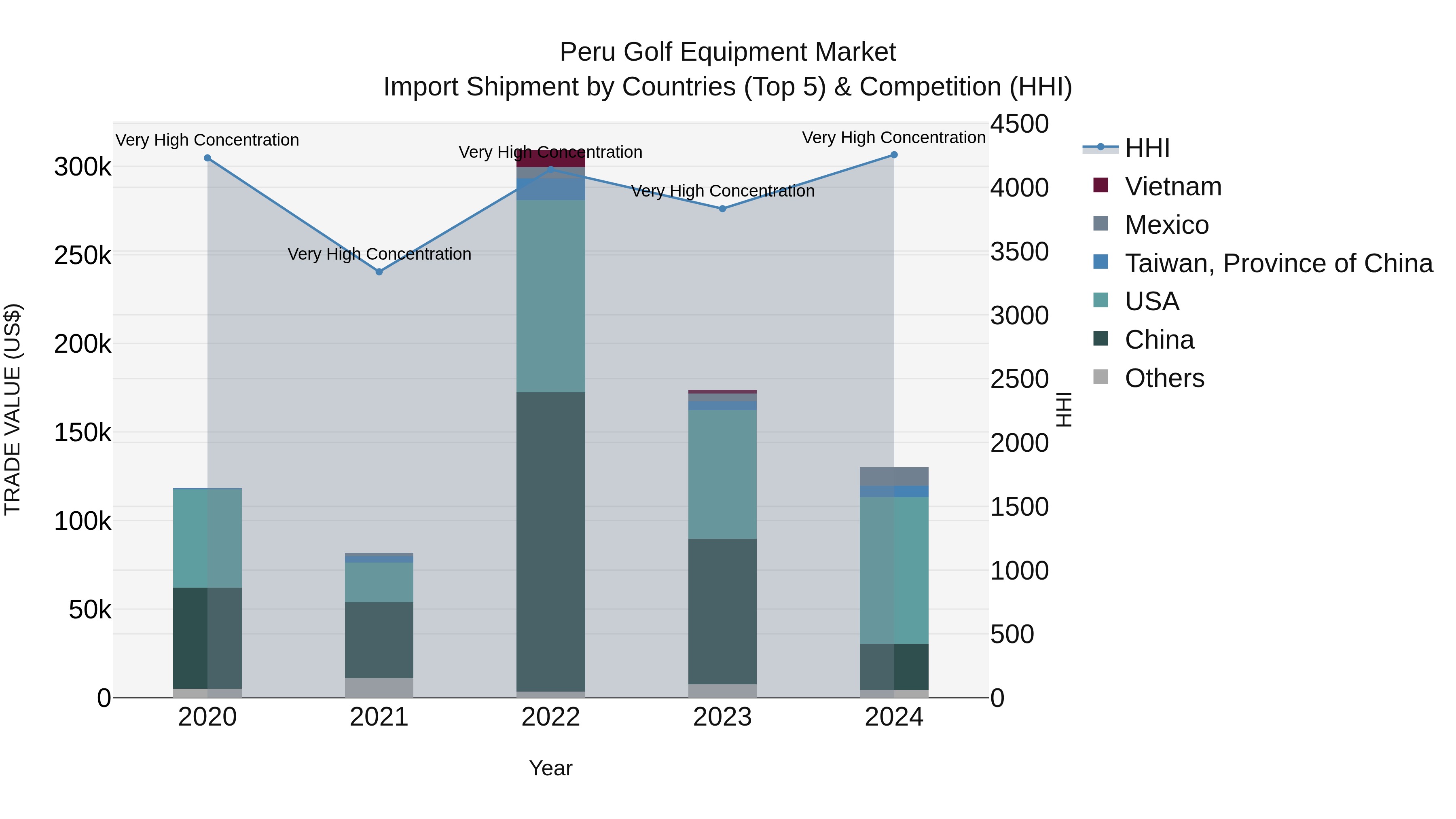 Peru Golf Equipment Market Top 5 Importing Countries and Market Competition (HHI) Analysis