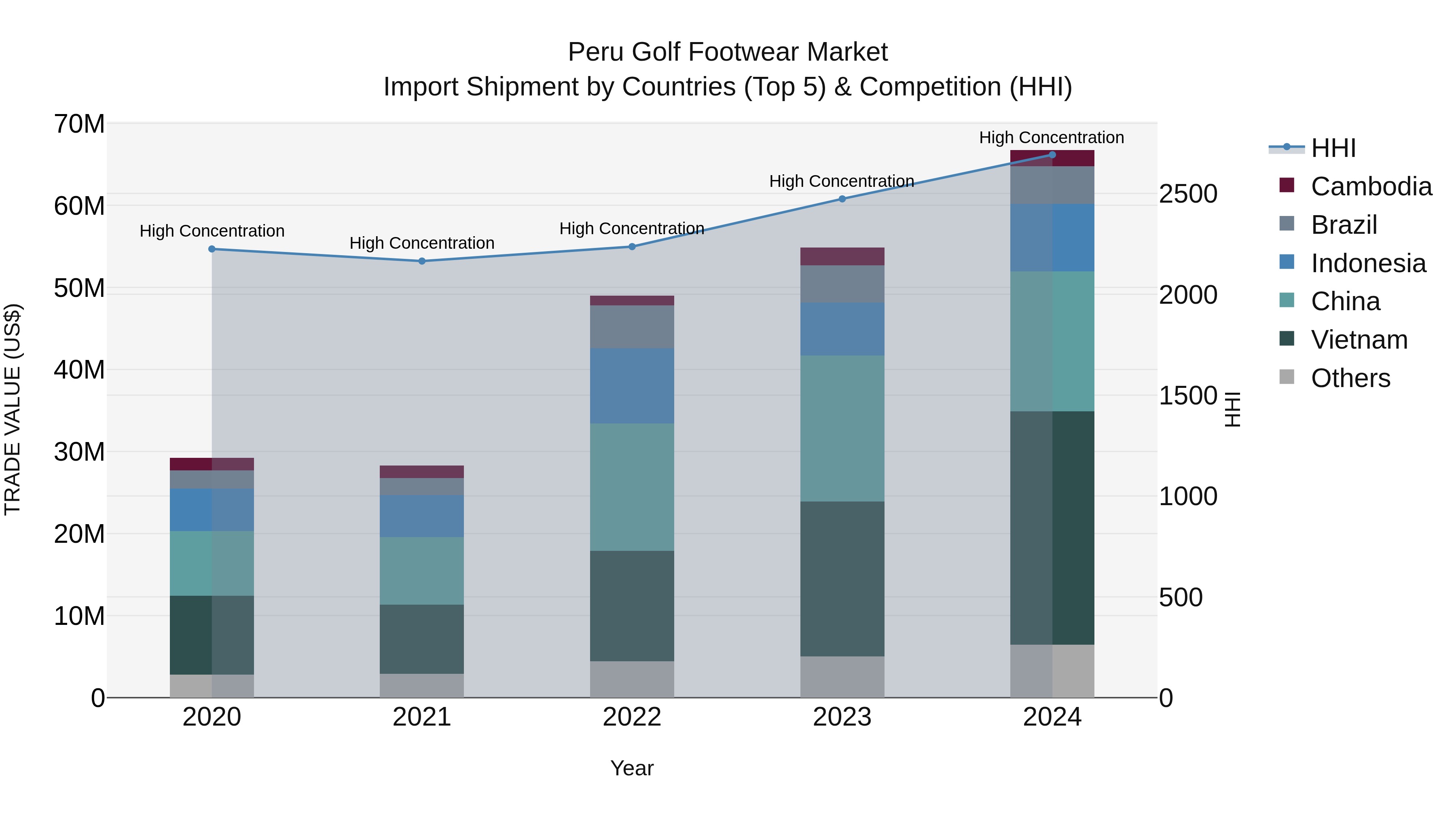 Peru Golf Footwear Market Top 5 Importing Countries and Market Competition (HHI) Analysis
