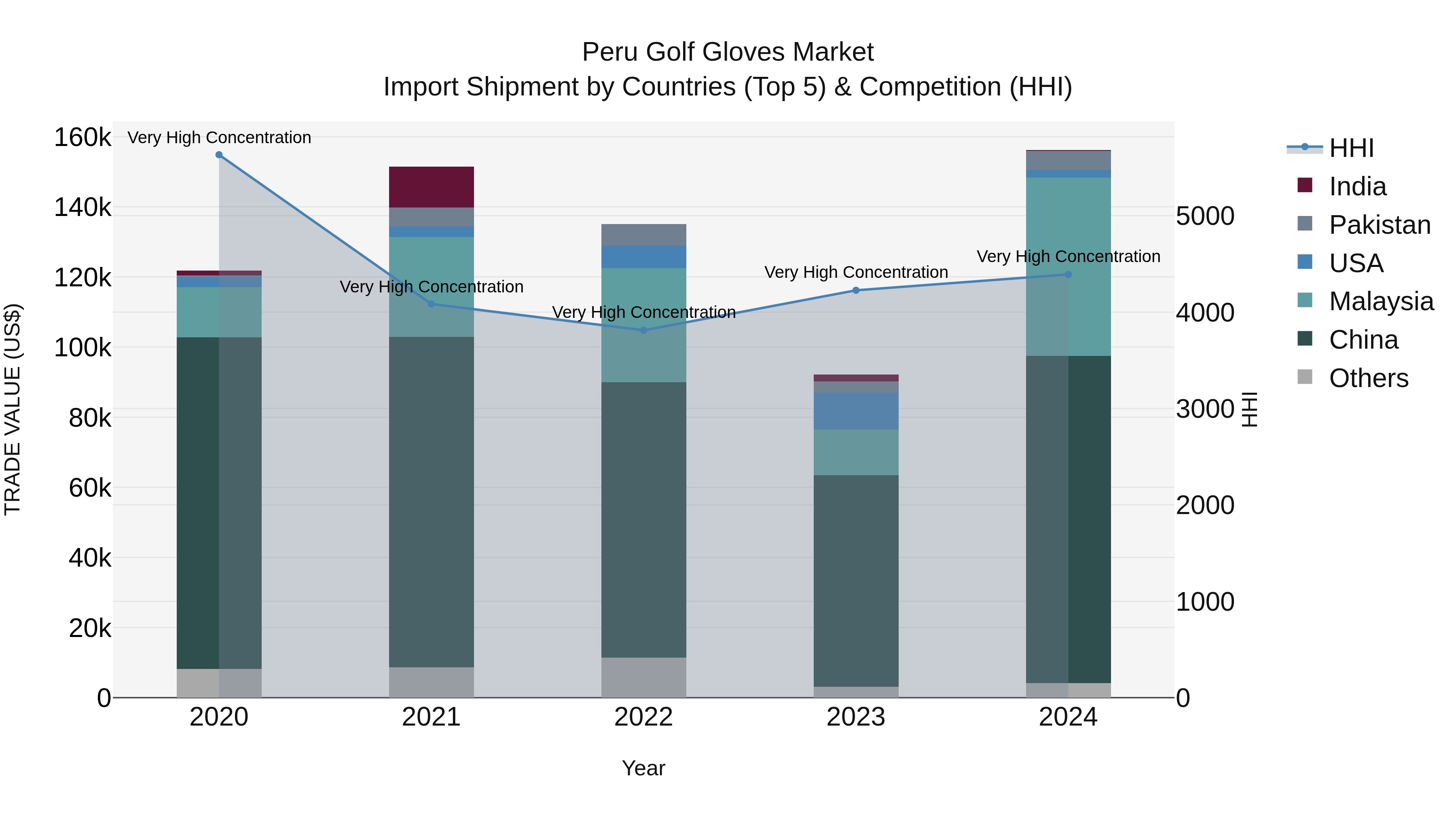 Peru Golf Gloves Market Top 5 Importing Countries and Market Competition (HHI) Analysis