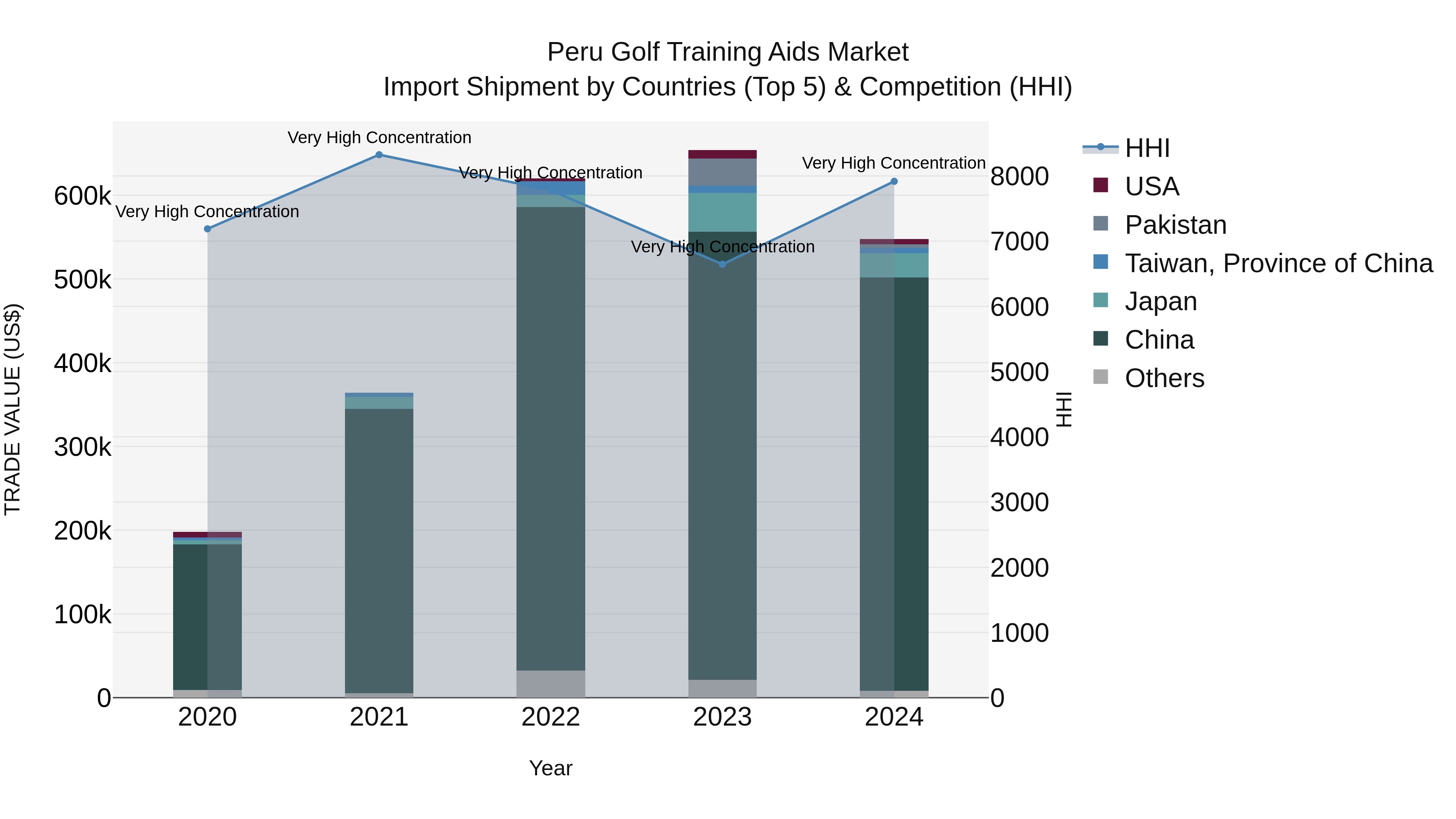 Peru Golf Training Aids Market Top 5 Importing Countries and Market Competition (HHI) Analysis