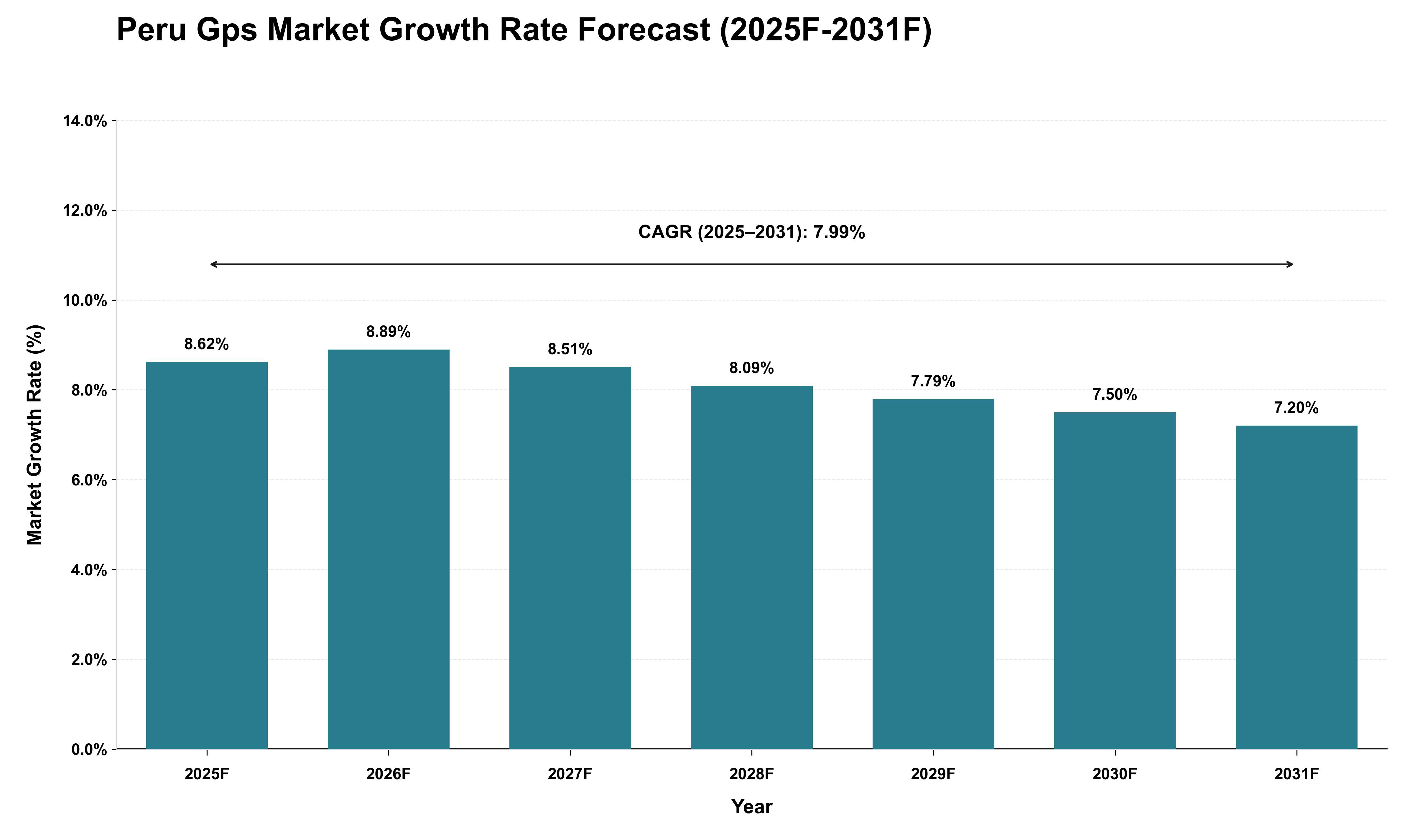 Peru Gps Market Growth Rate Analysis (2025 - 2031)