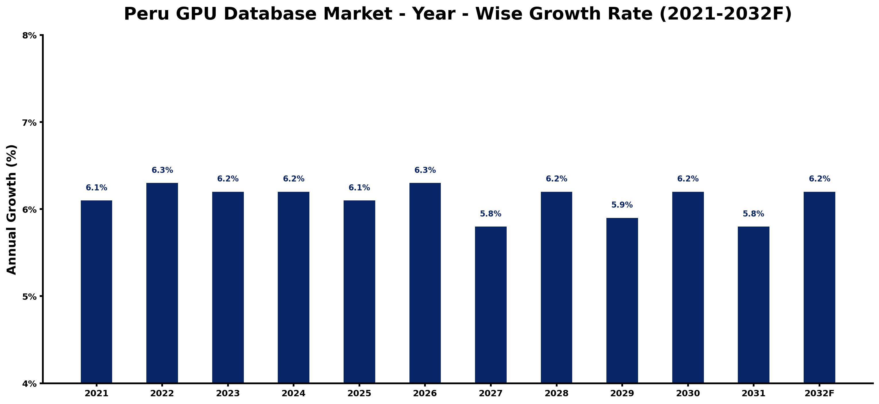 Peru GPU Database Market Year-wise Growth Rate and Key Drivers