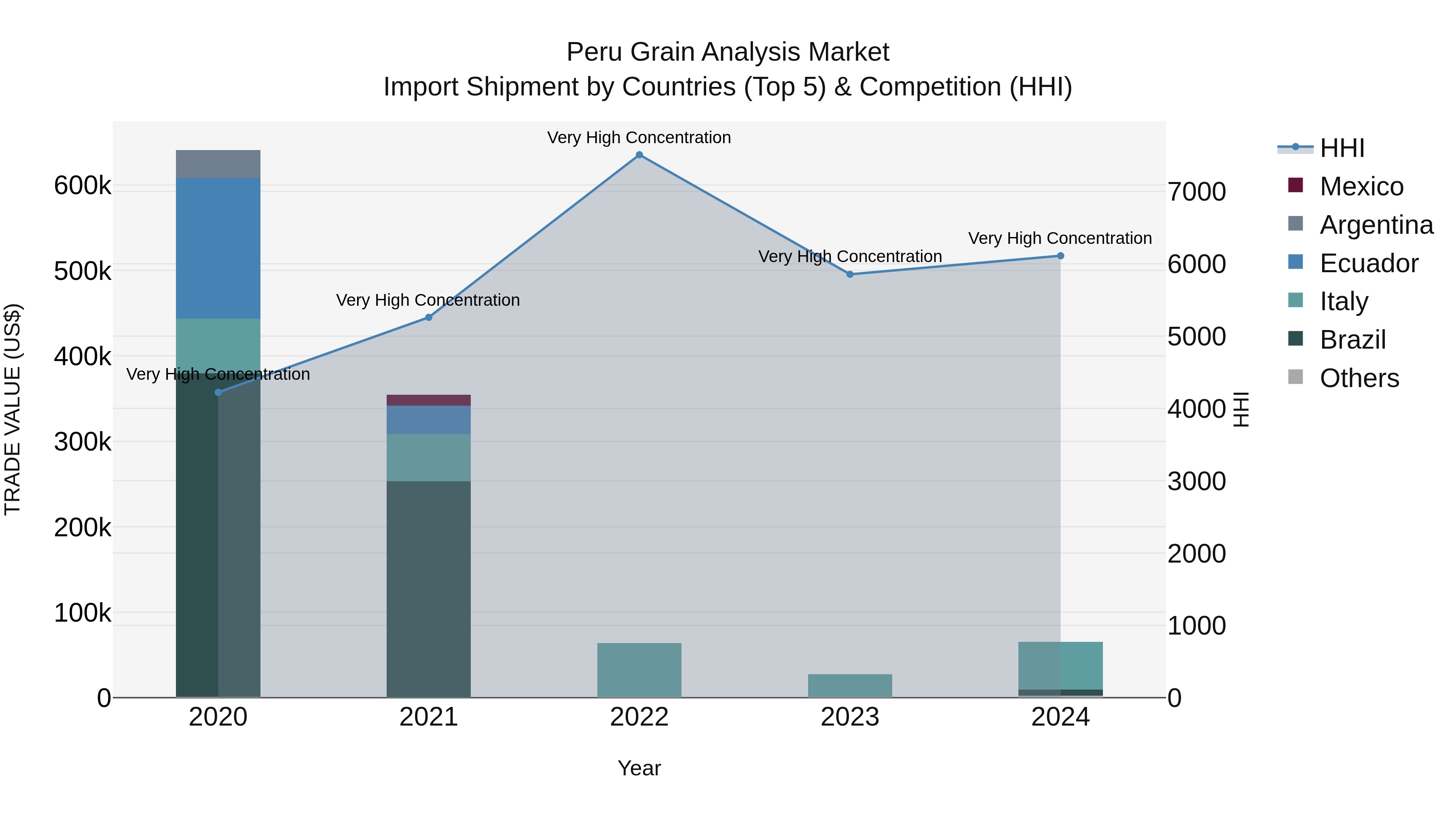 Peru Grain Analysis Market Top 5 Importing Countries and Market Competition (HHI) Analysis