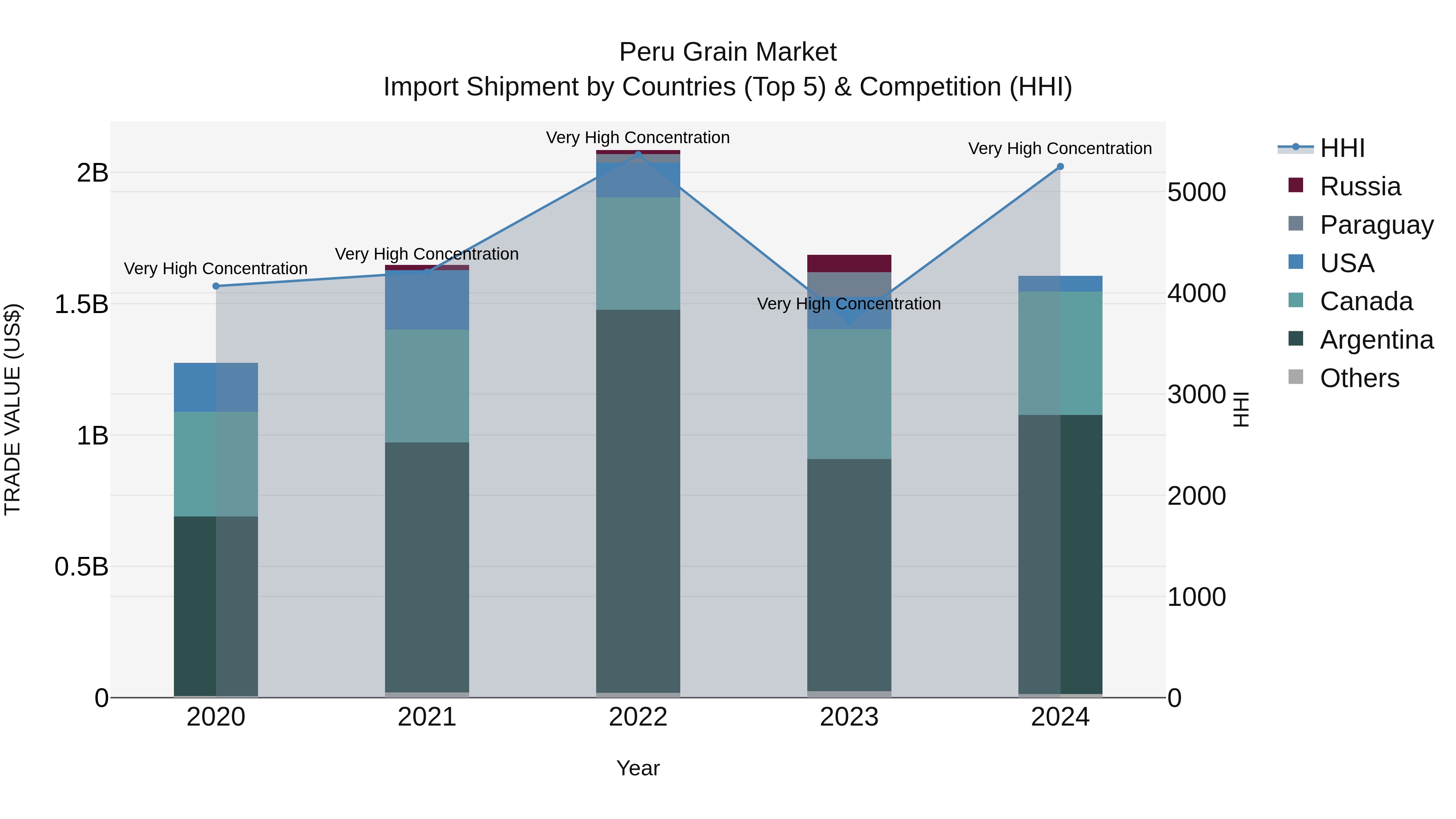 Peru Grain Market Top 5 Importing Countries and Market Competition (HHI) Analysis