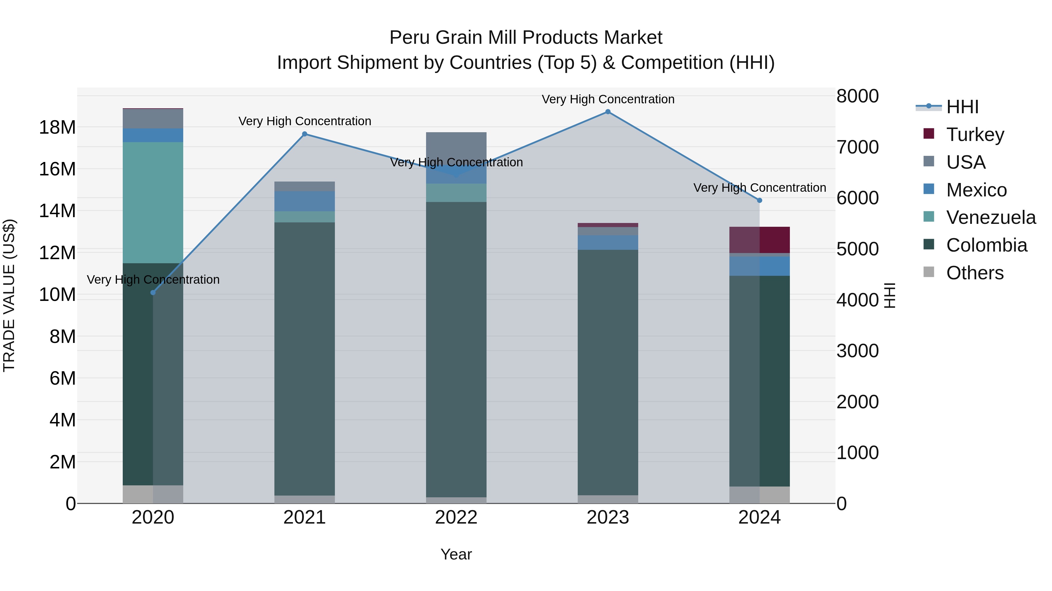 Peru Grain Mill Products Market Top 5 Importing Countries and Market Competition (HHI) Analysis