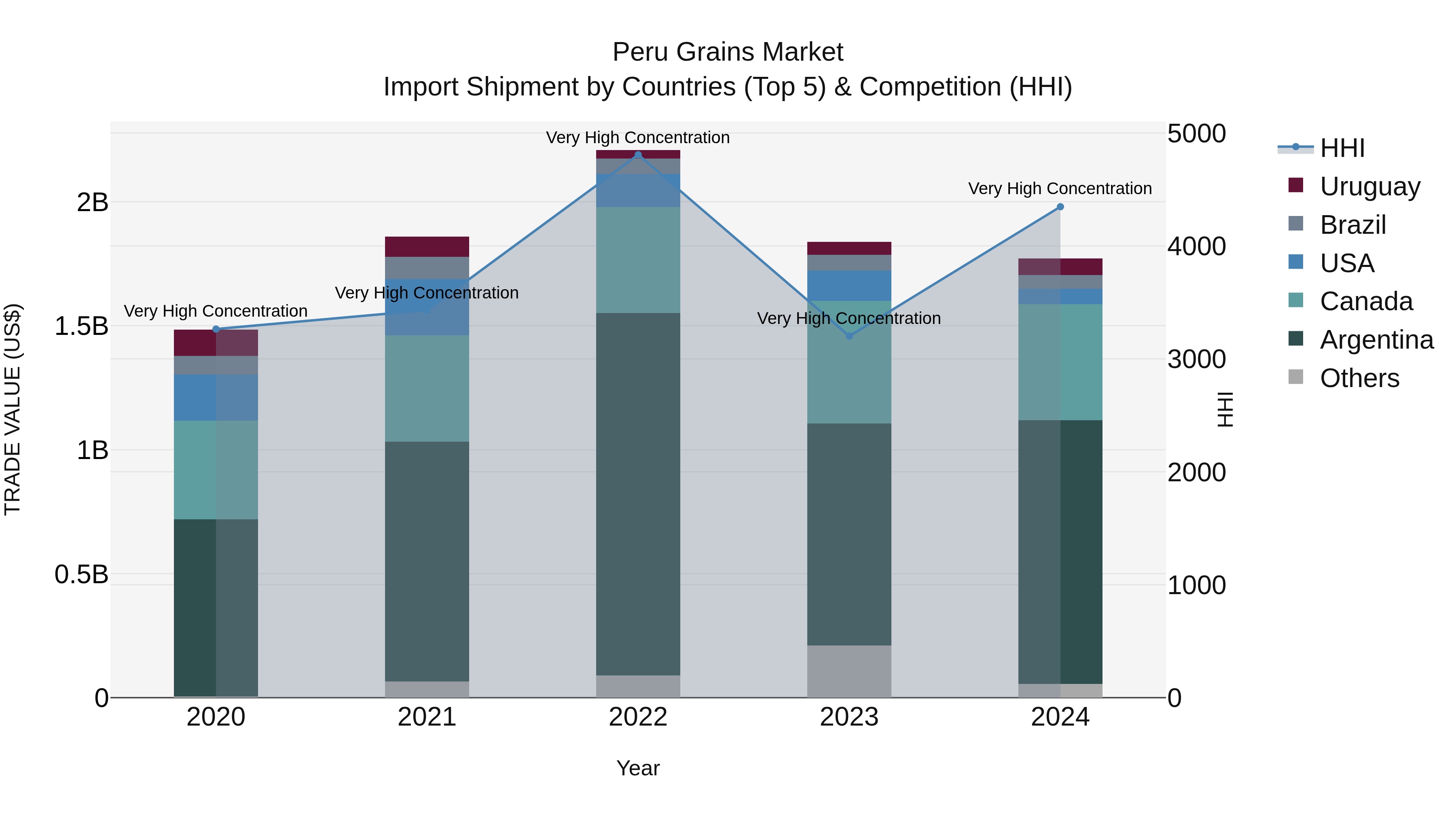 Peru Grains Market Top 5 Importing Countries and Market Competition (HHI) Analysis