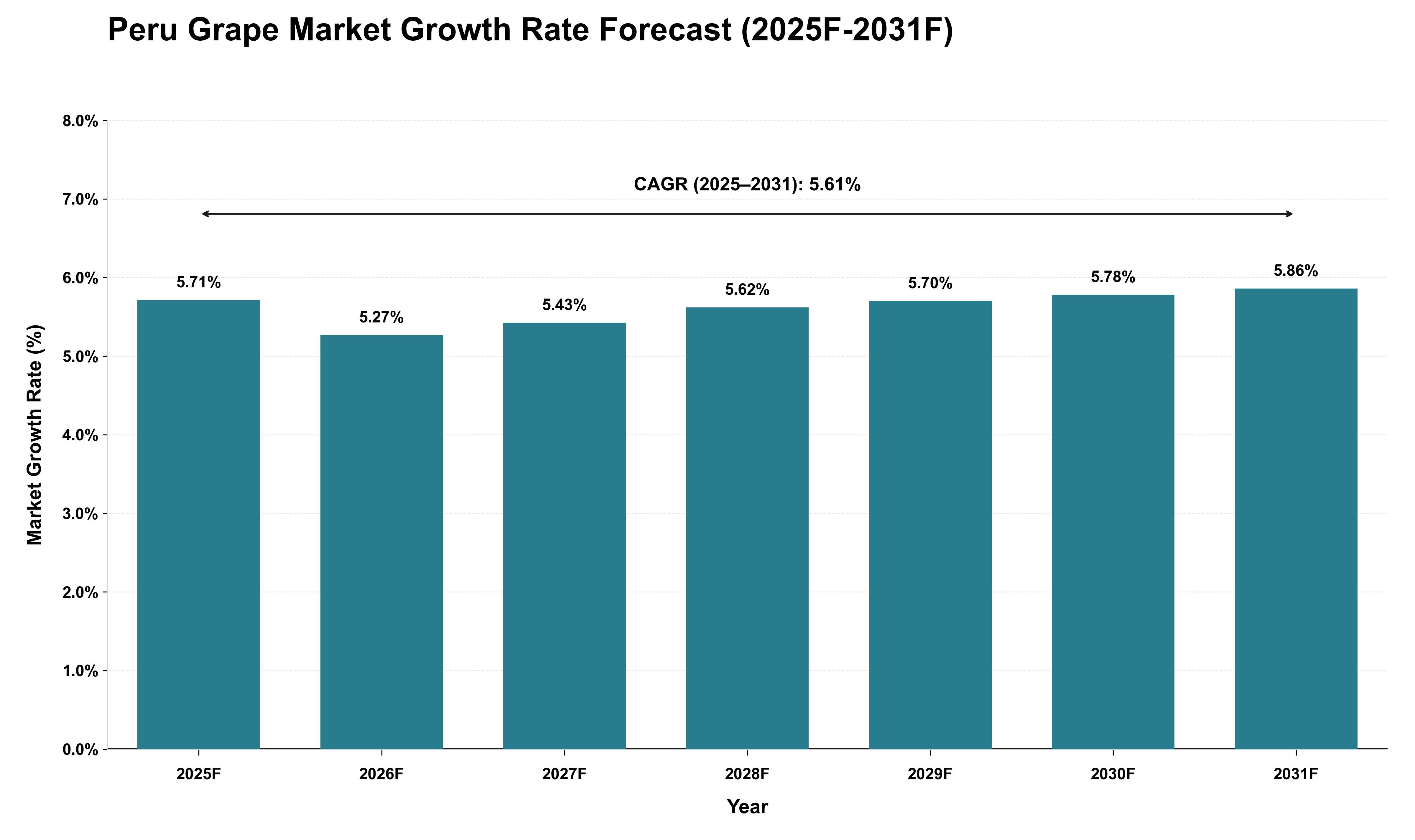 Peru Grape Market Growth Rate Analysis (2025 - 2031)