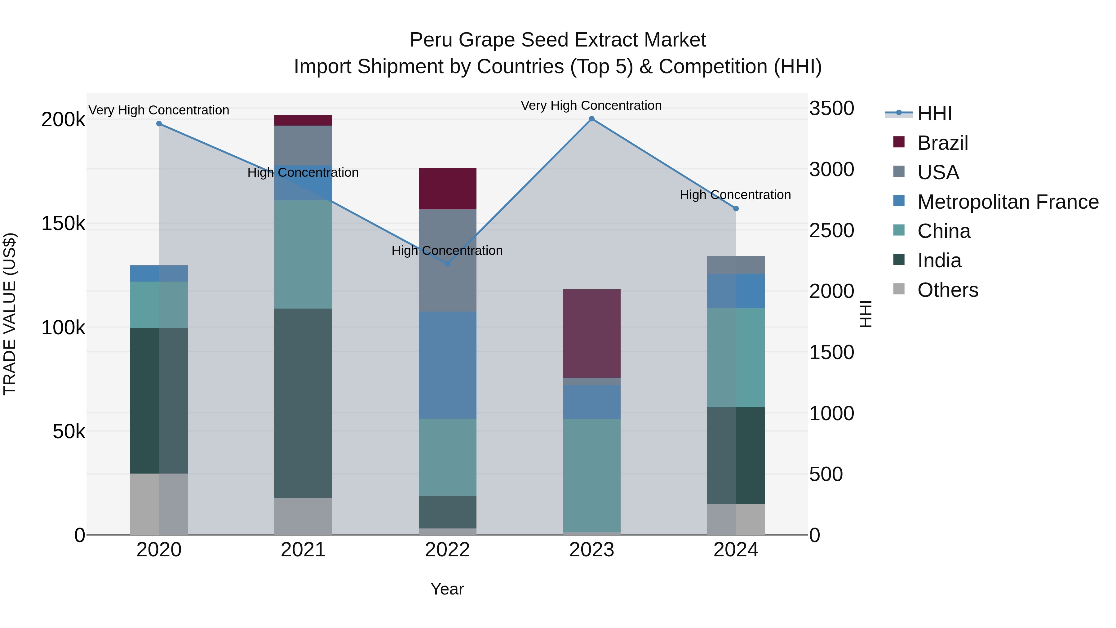 Peru Grape Seed Extract Market Top 5 Importing Countries and Market Competition (HHI) Analysis