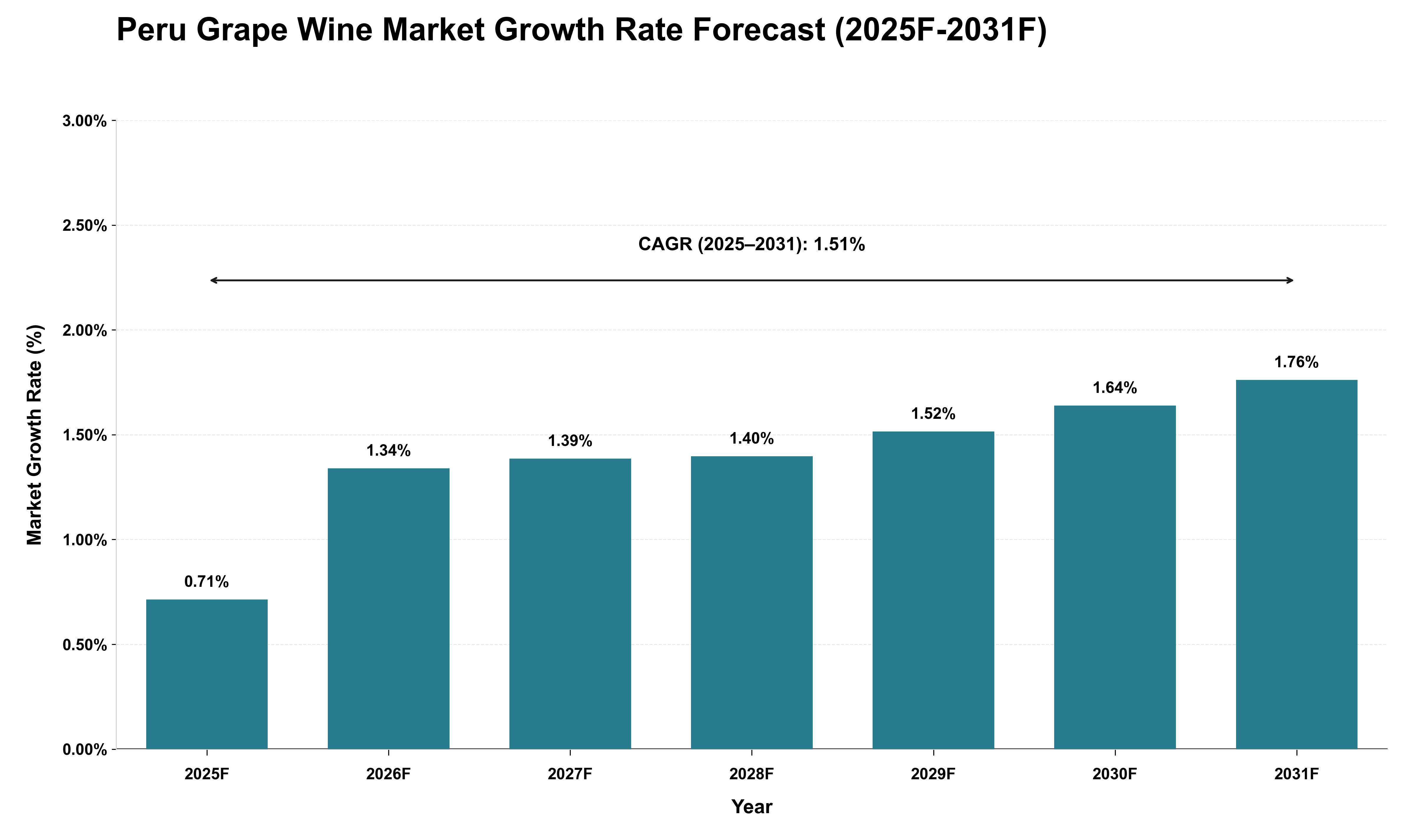 Peru Grape Wine Market Growth Rate Analysis (2025 - 2031)