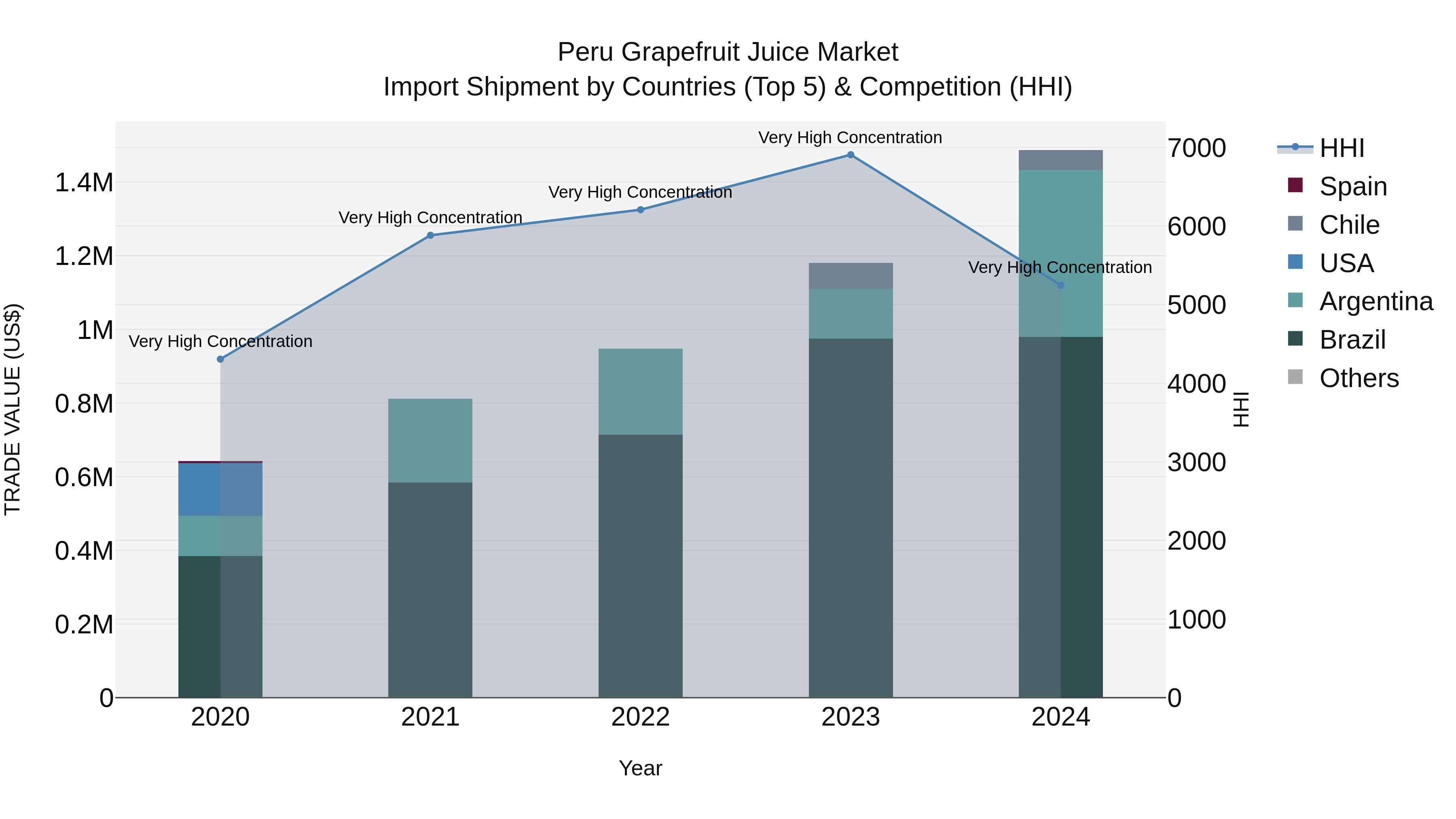 Peru Grapefruit Juice Market Top 5 Importing Countries and Market Competition (HHI) Analysis