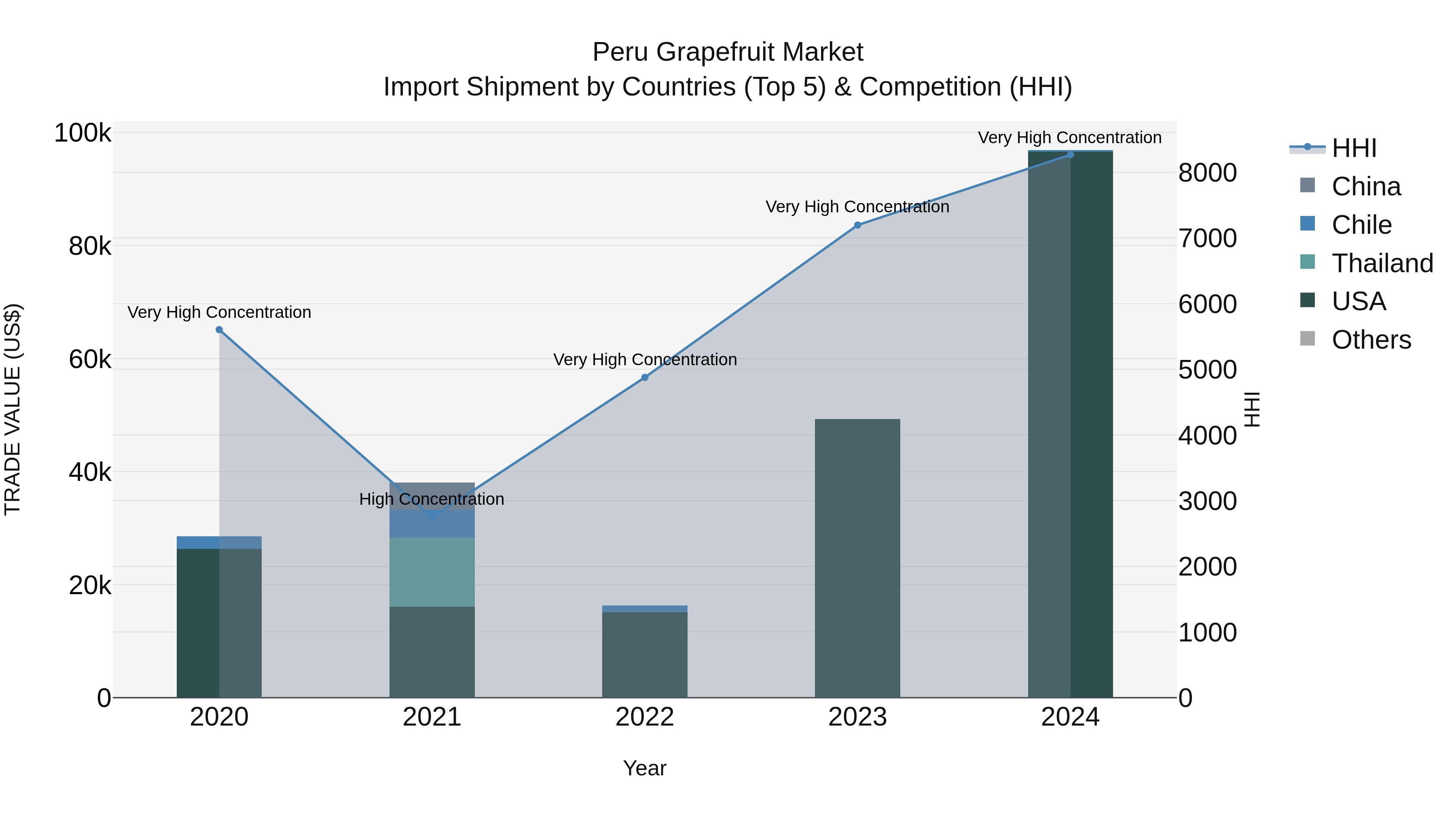 Peru Grapefruit Market Top 5 Importing Countries and Market Competition (HHI) Analysis