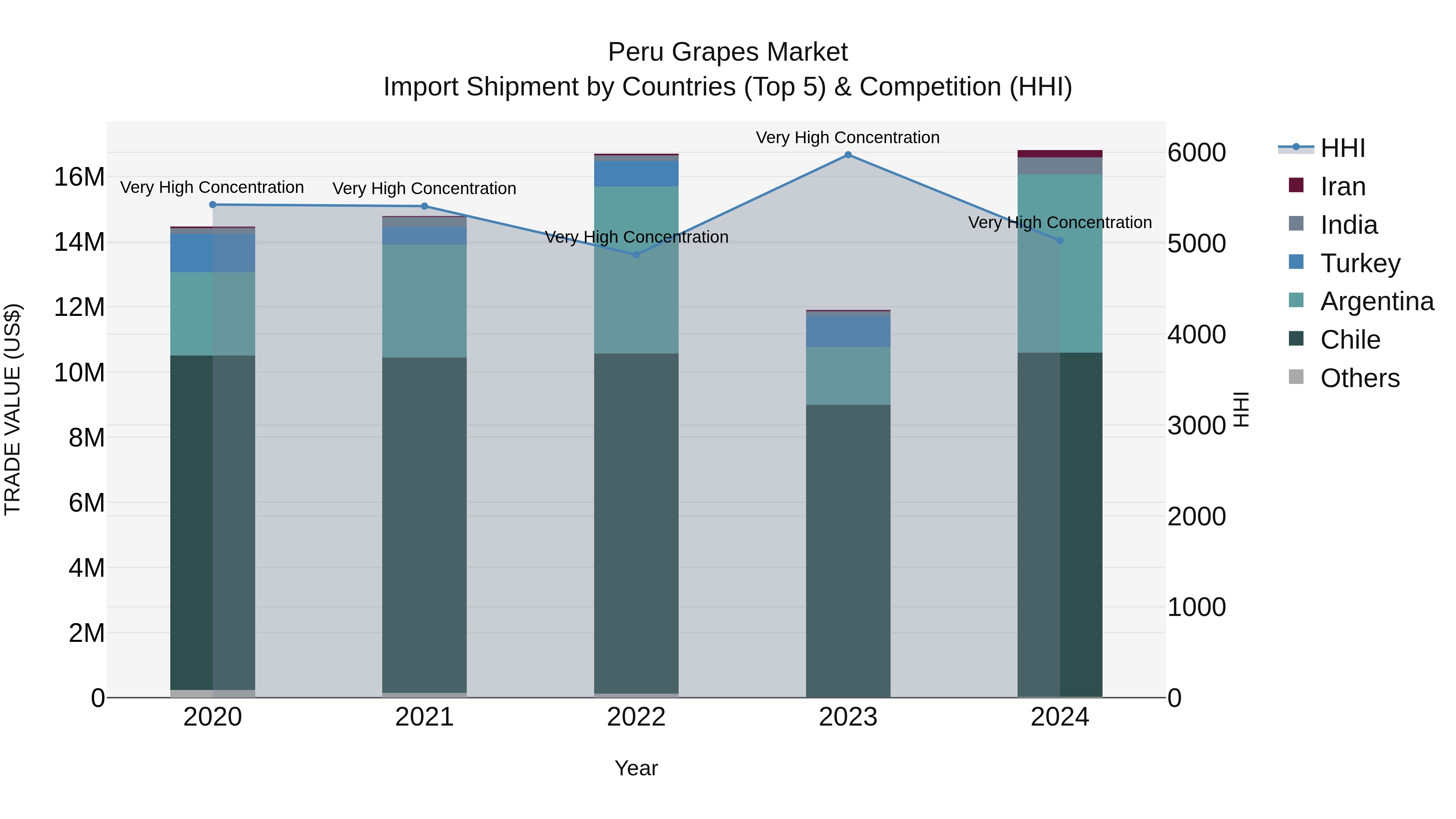 Peru Grapes Market Top 5 Importing Countries and Market Competition (HHI) Analysis