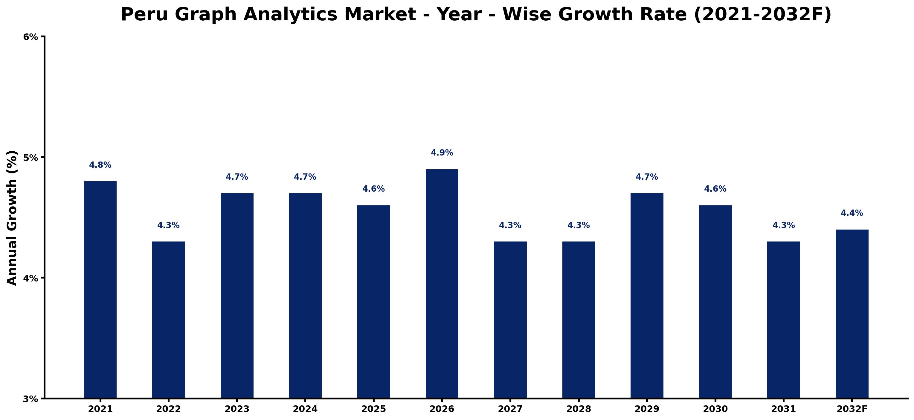 Peru Graph Analytics Market Year-wise Growth Rate and Key Drivers