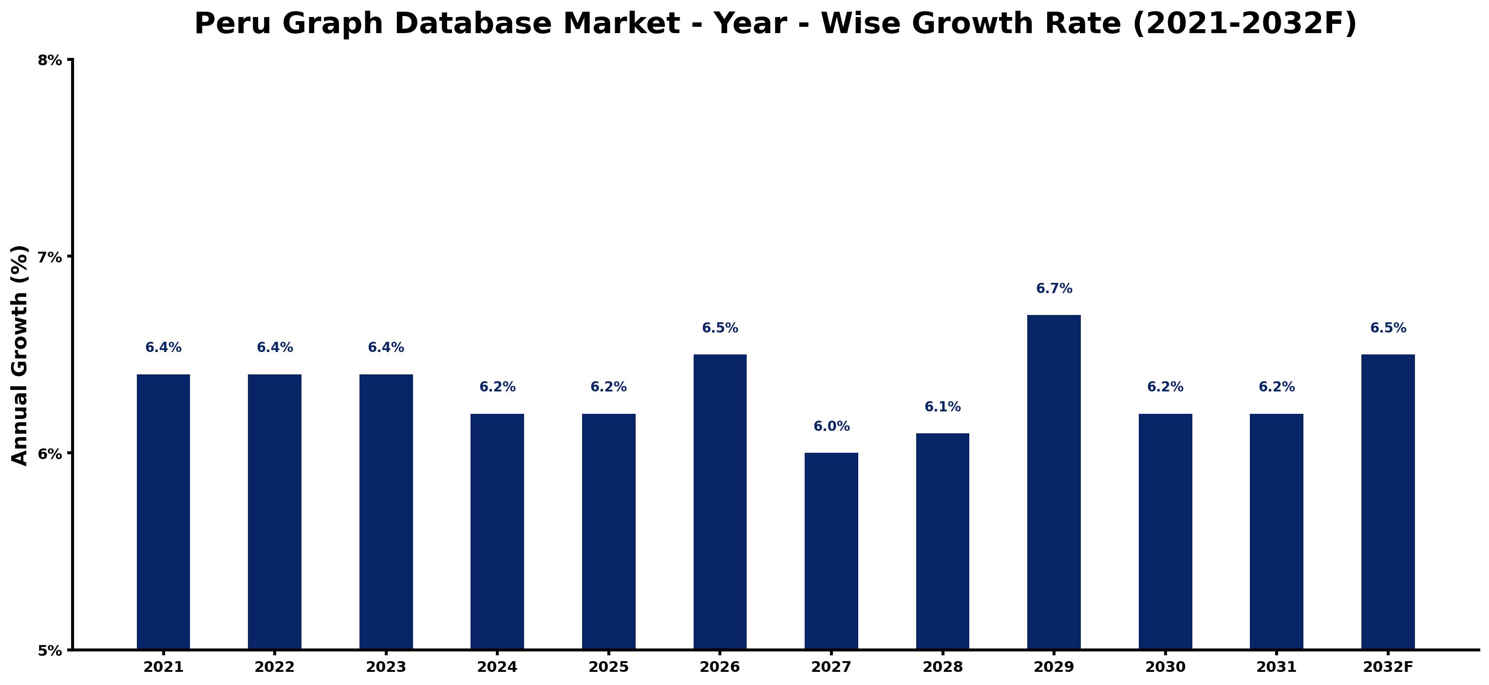 Peru Graph Database Market Year-wise Growth Rate and Key Drivers