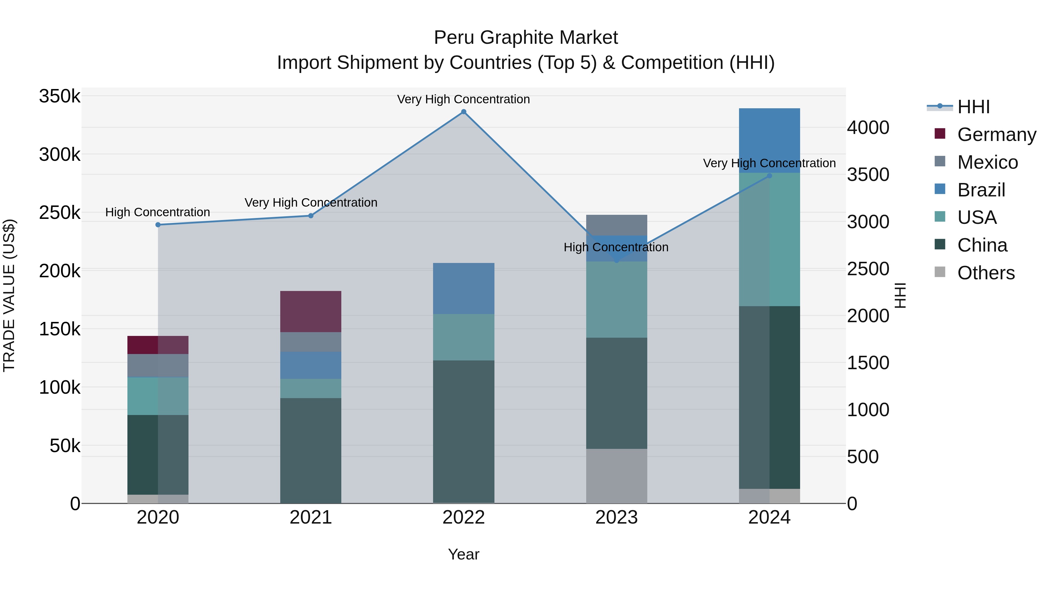 Peru Graphite Market Top 5 Importing Countries and Market Competition (HHI) Analysis
