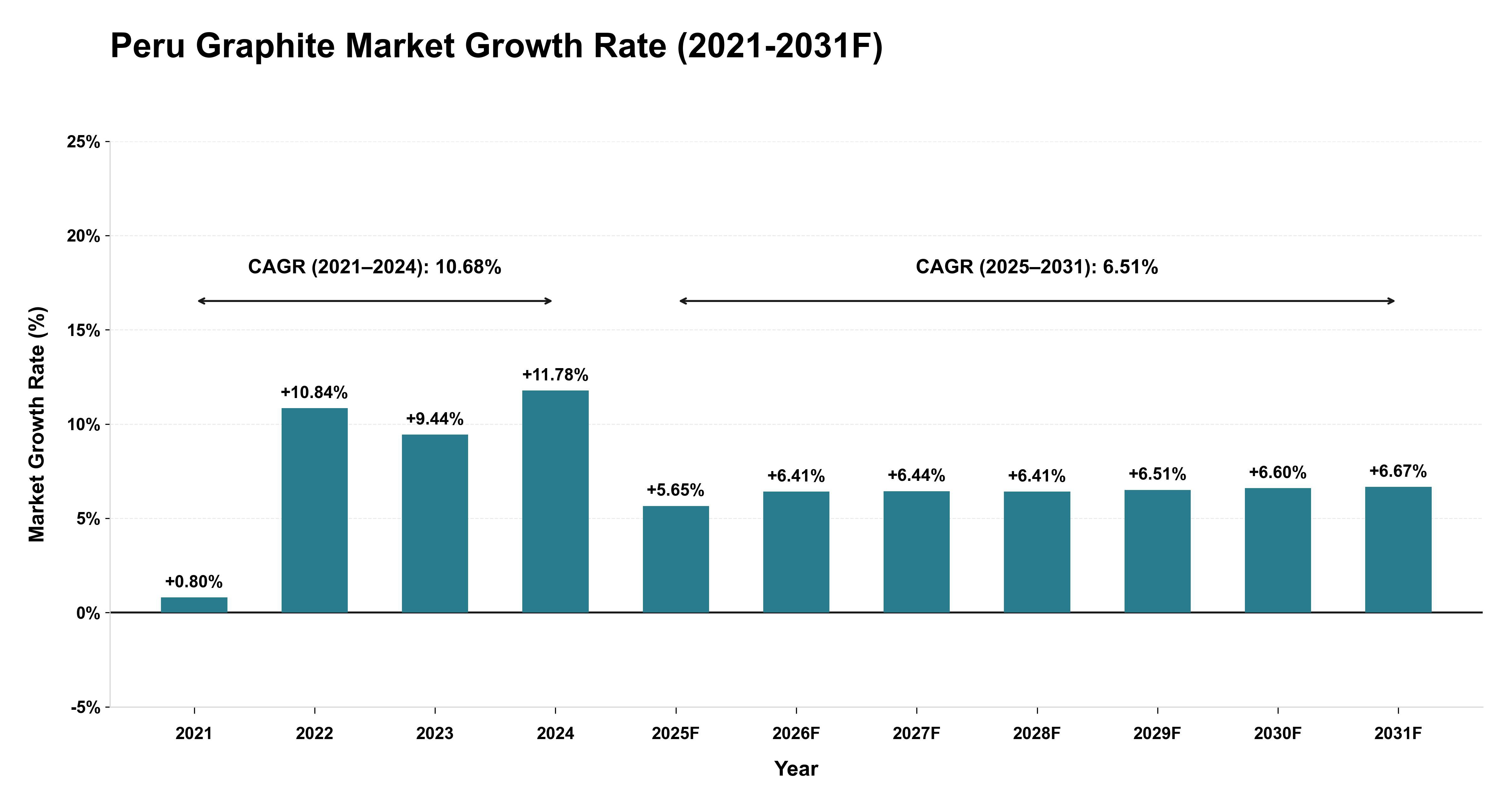 Peru Graphite Market Year-wise Growth Rate (2021-2031F)