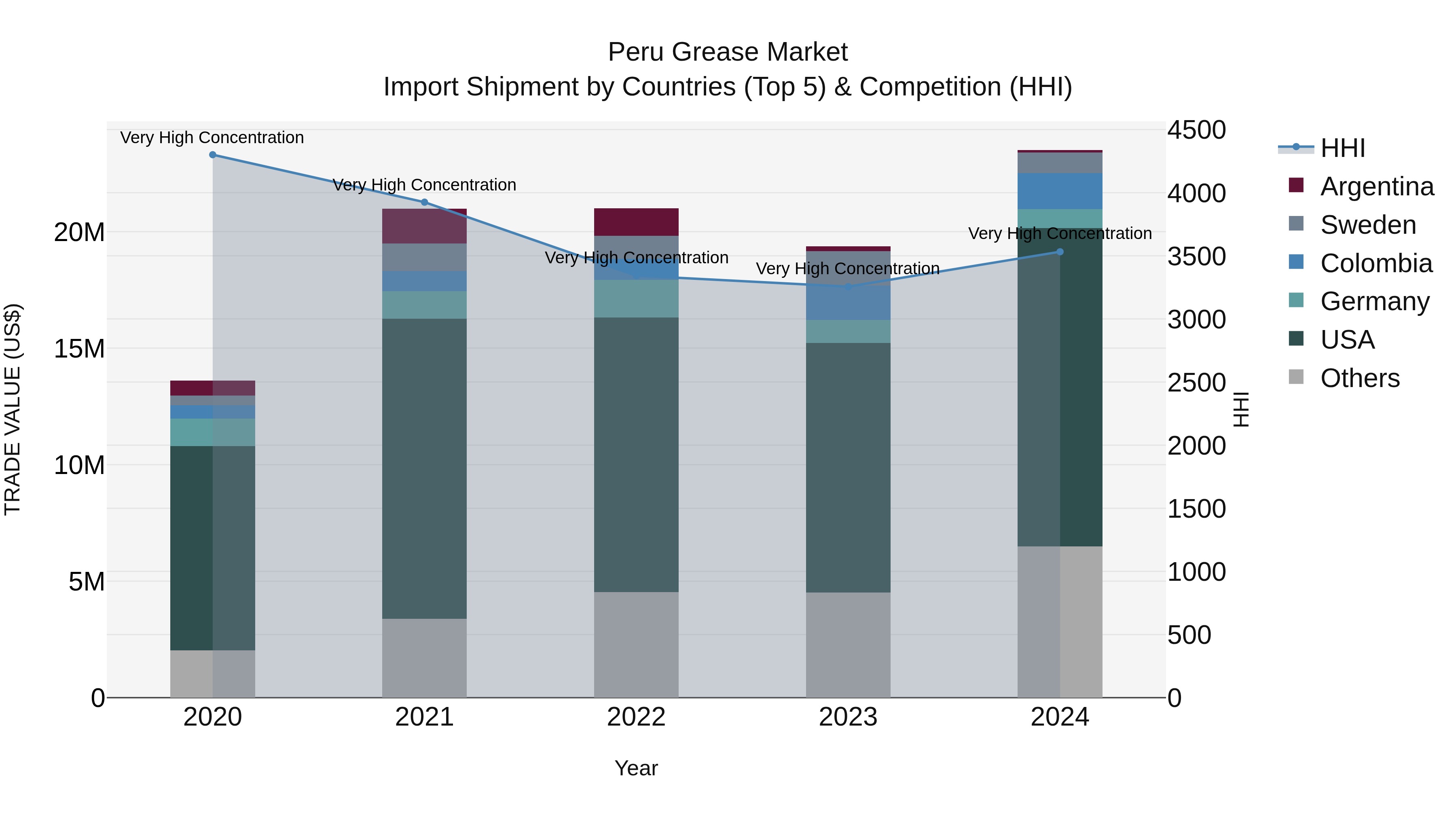 Peru Grease Market Top 5 Importing Countries and Market Competition (HHI) Analysis