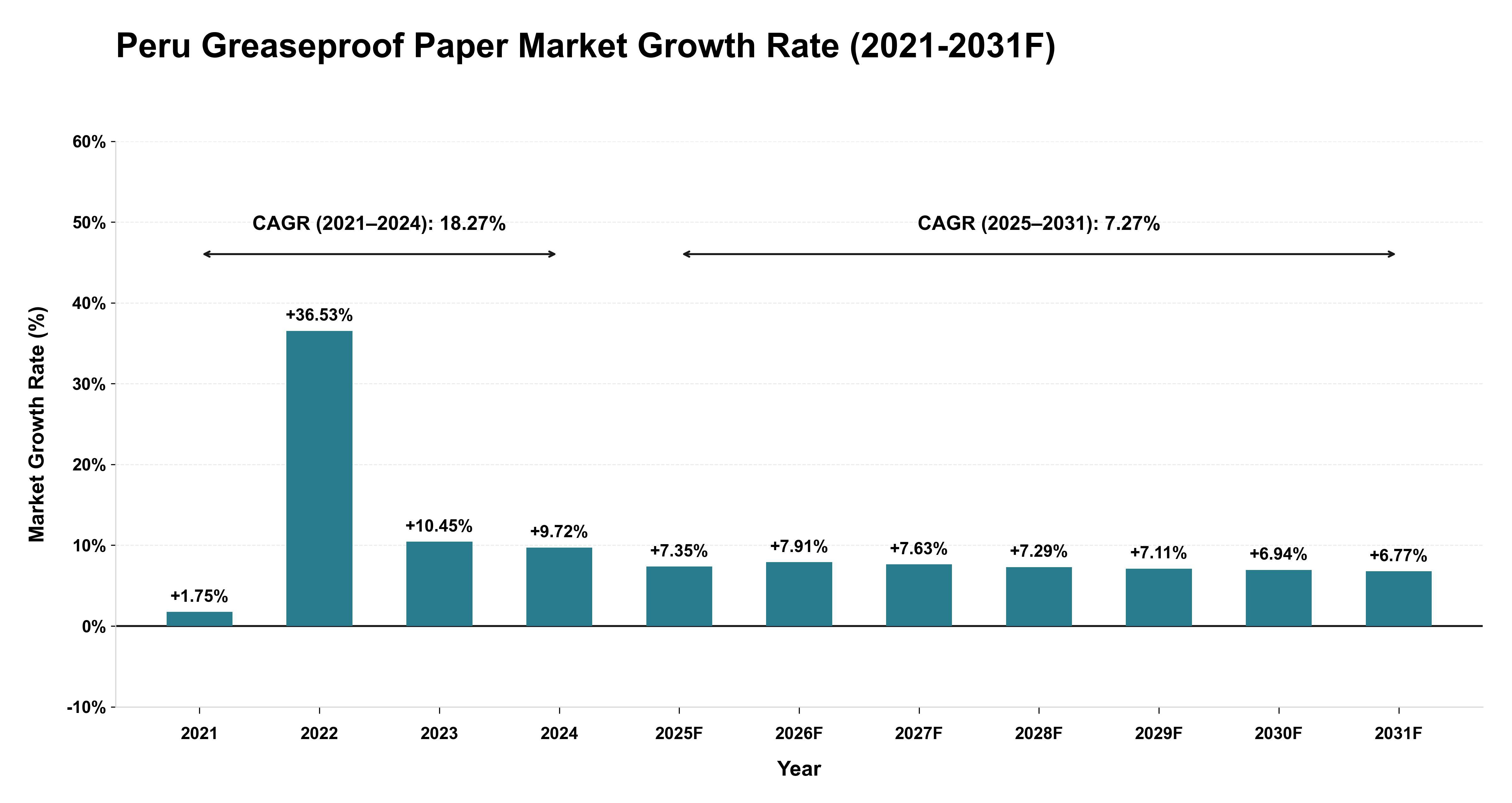 Peru Greaseproof Paper Market Year-wise Growth Rate (2021-2031F)