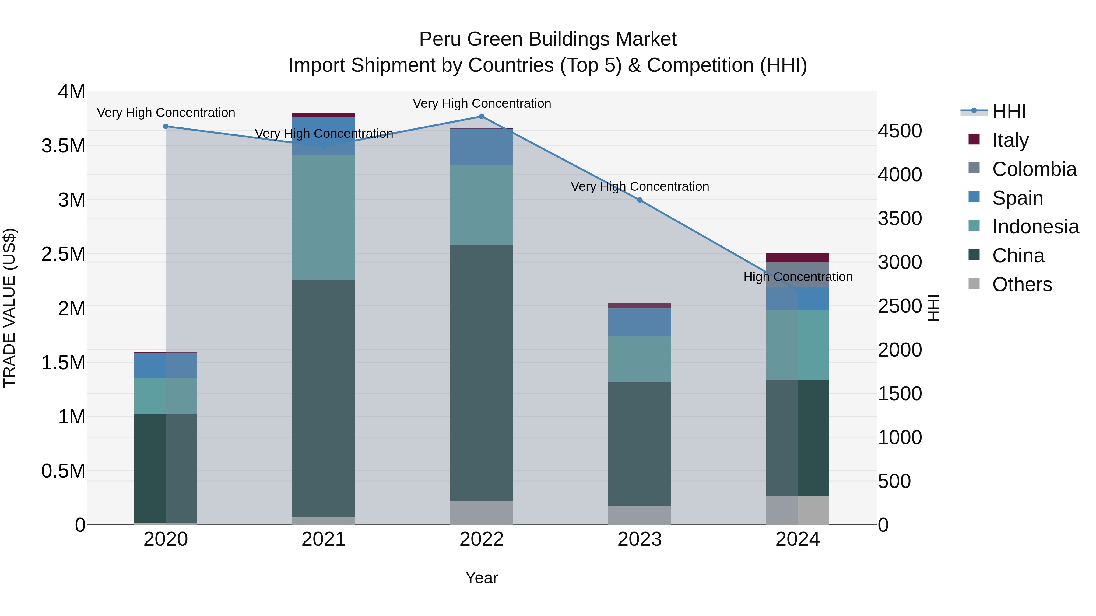 Peru Green Buildings Market Top 5 Importing Countries and Market Competition (HHI) Analysis