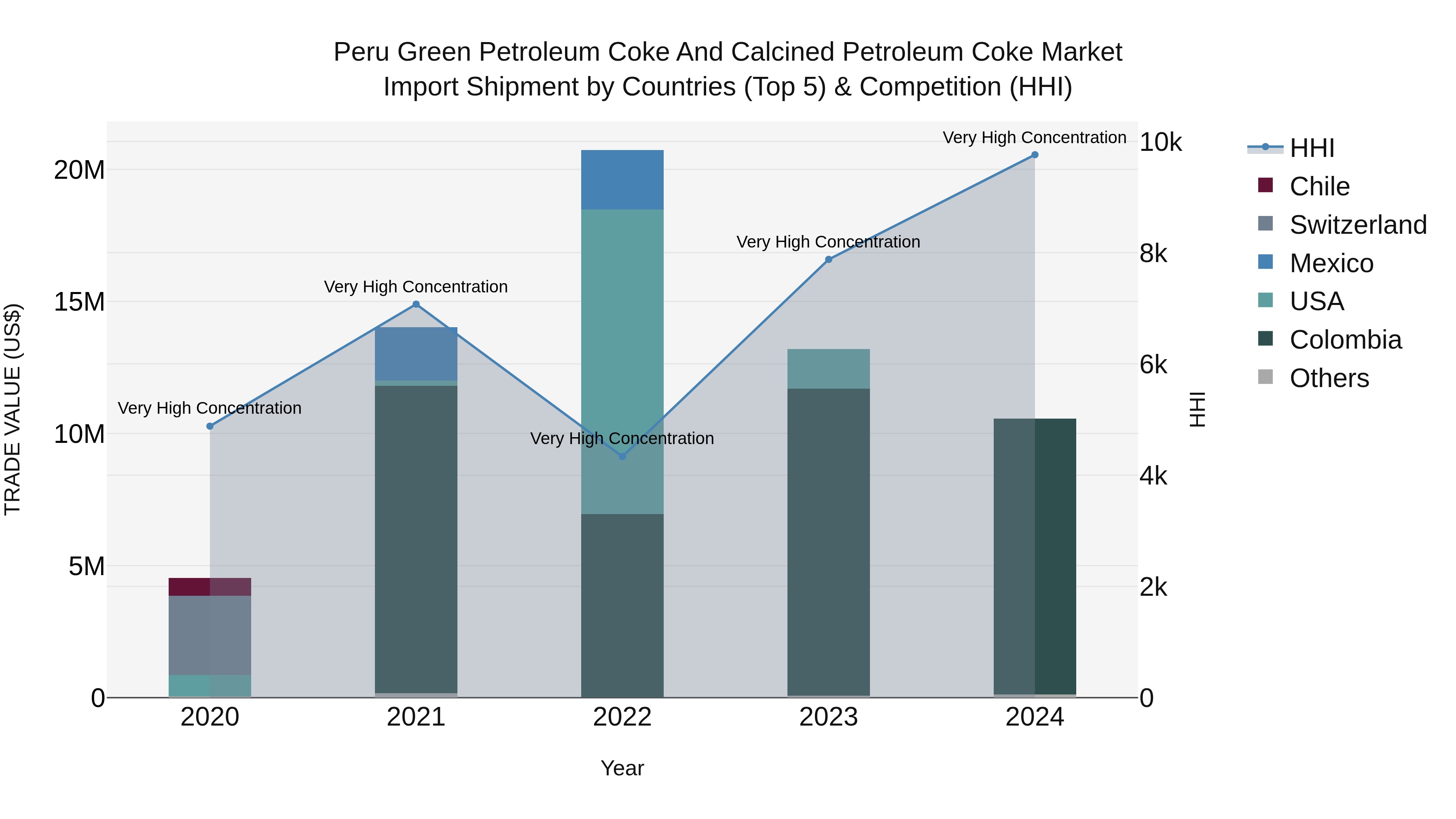 Peru Green Petroleum Coke And Calcined Petroleum Coke Market Top 5 Importing Countries and Market Competition (HHI) Analysis
