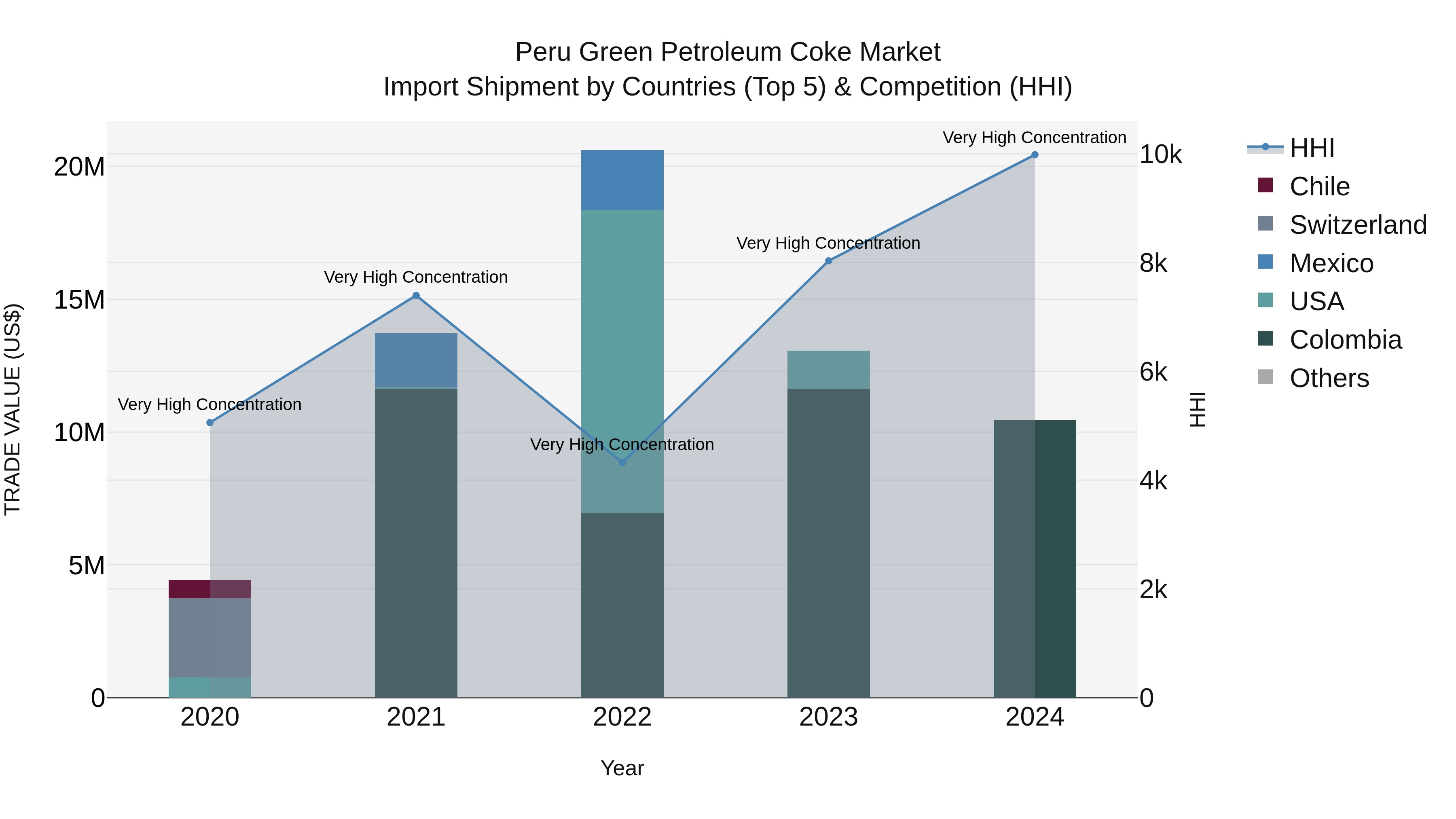 Peru Green Petroleum Coke Market Top 5 Importing Countries and Market Competition (HHI) Analysis