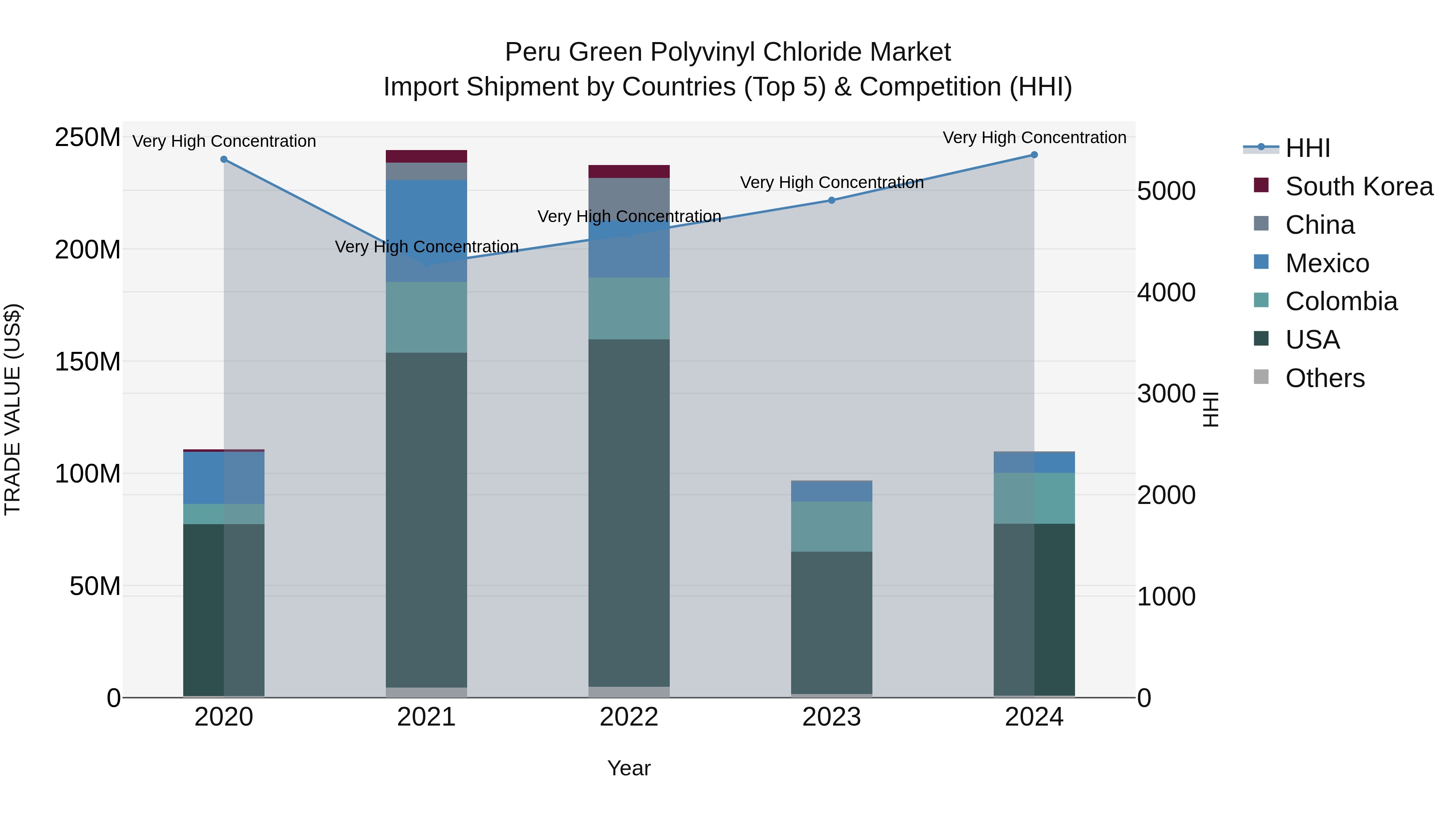 Peru Green Polyvinyl Chloride Market Top 5 Importing Countries and Market Competition (HHI) Analysis